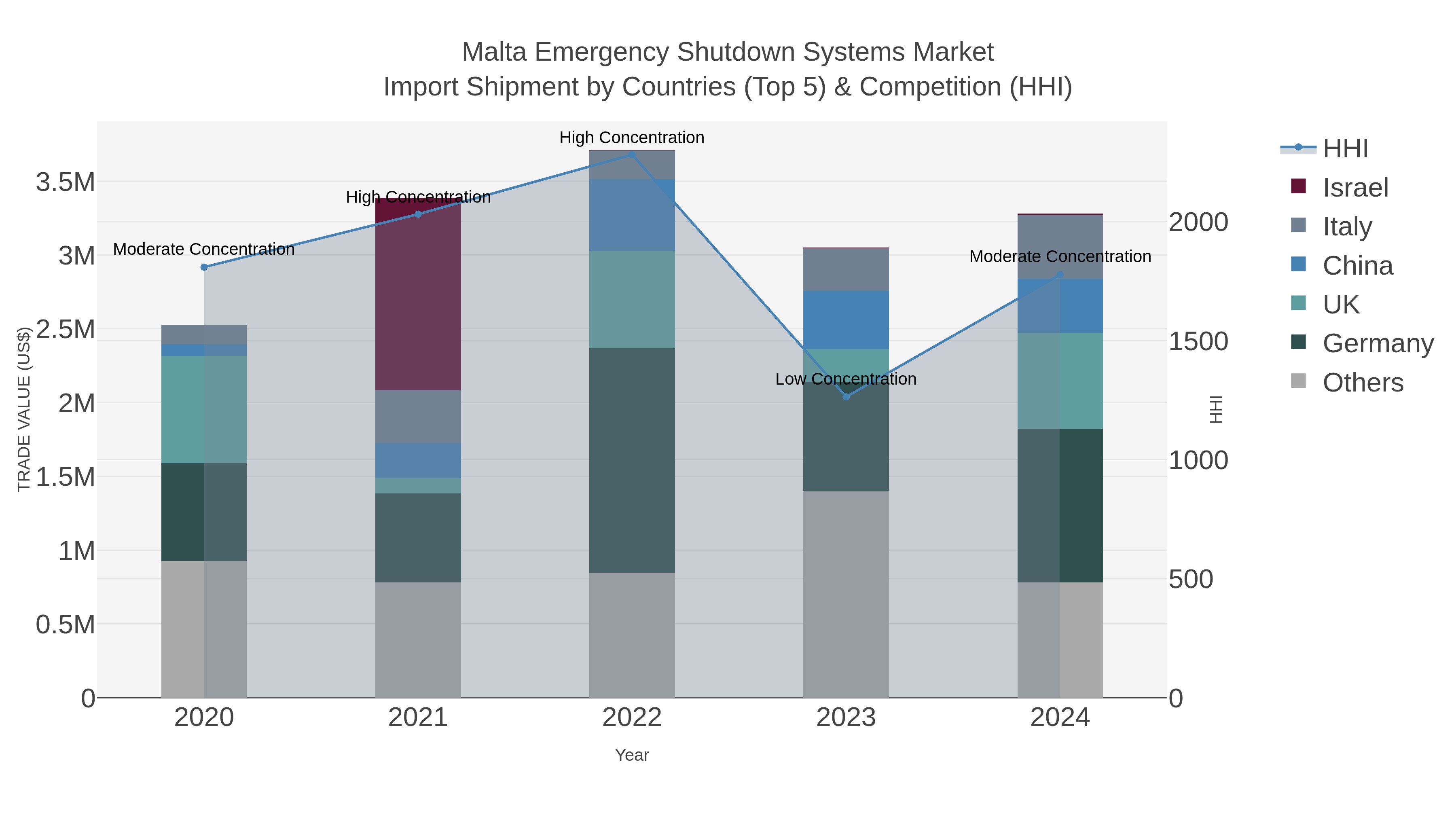 Malta Emergency Shutdown Systems Market Import Shipment by Countries (Top 5) & Competition (HHI)
