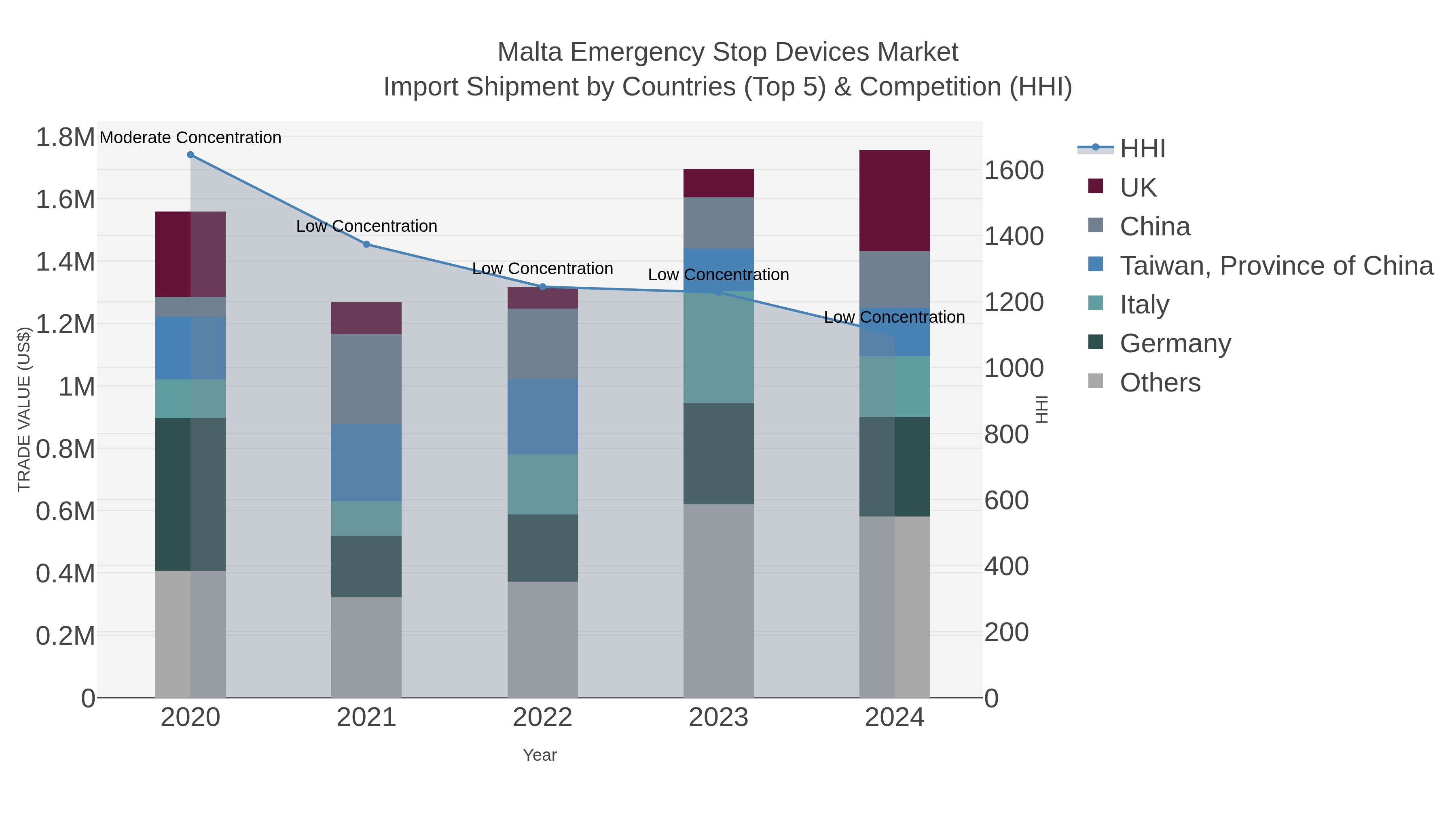 Malta Emergency Stop Devices Market Import Shipment by Countries (Top 5) & Competition (HHI)