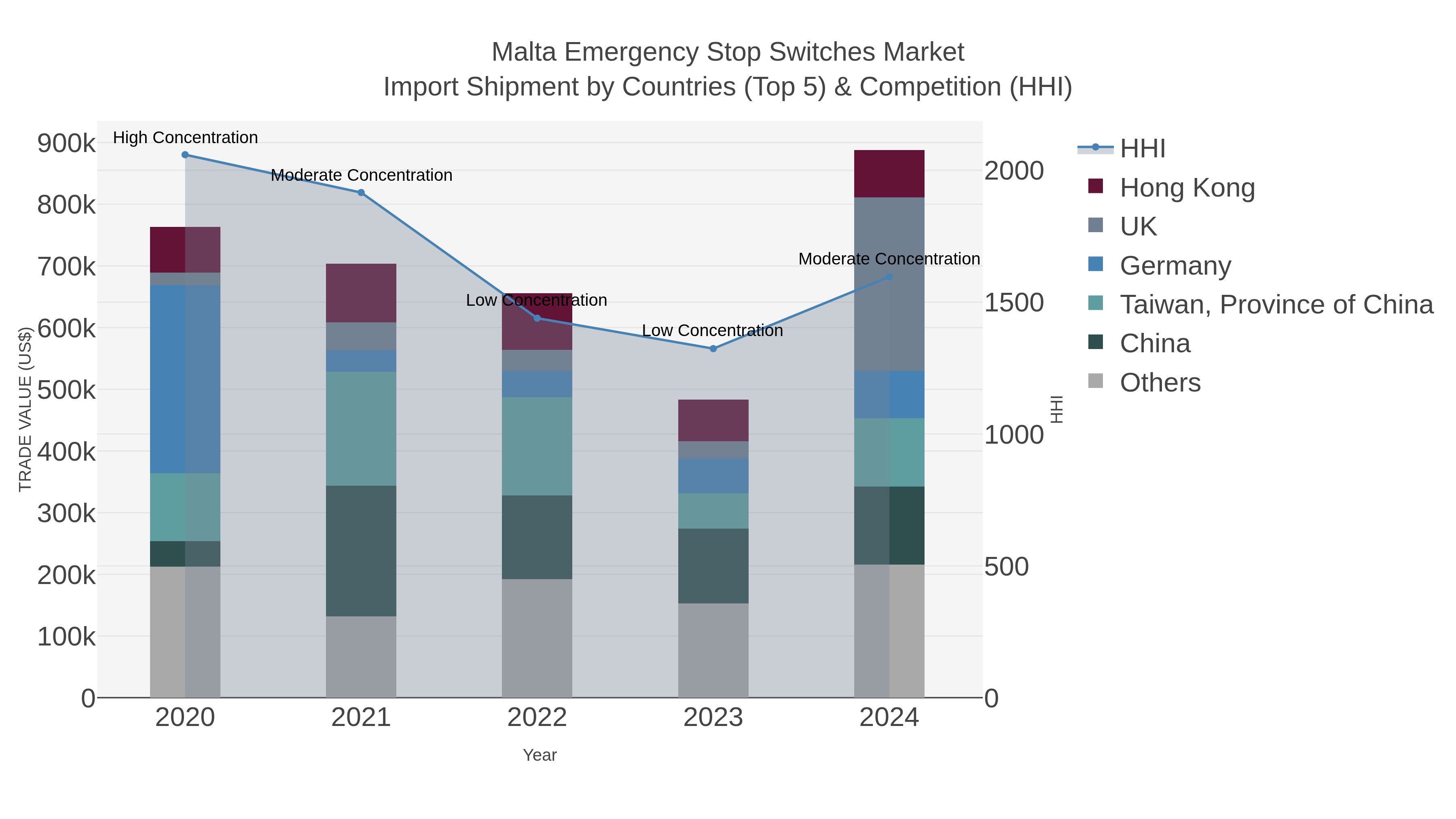 Malta Emergency Stop Switches Market Import Shipment by Countries (Top 5) & Competition (HHI)