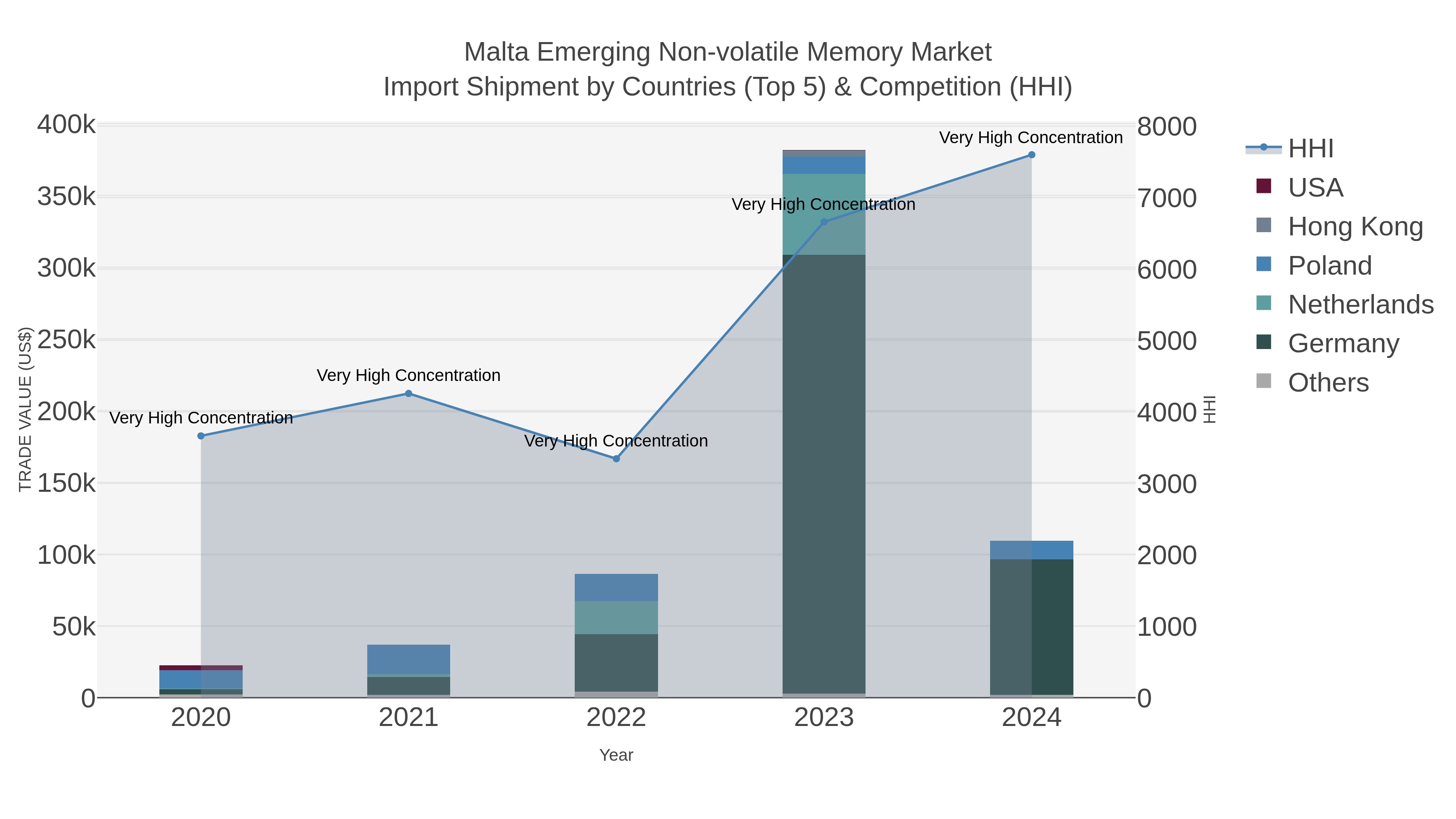Malta Emerging Non-volatile Memory Market Import Shipment by Countries (Top 5) & Competition (HHI)