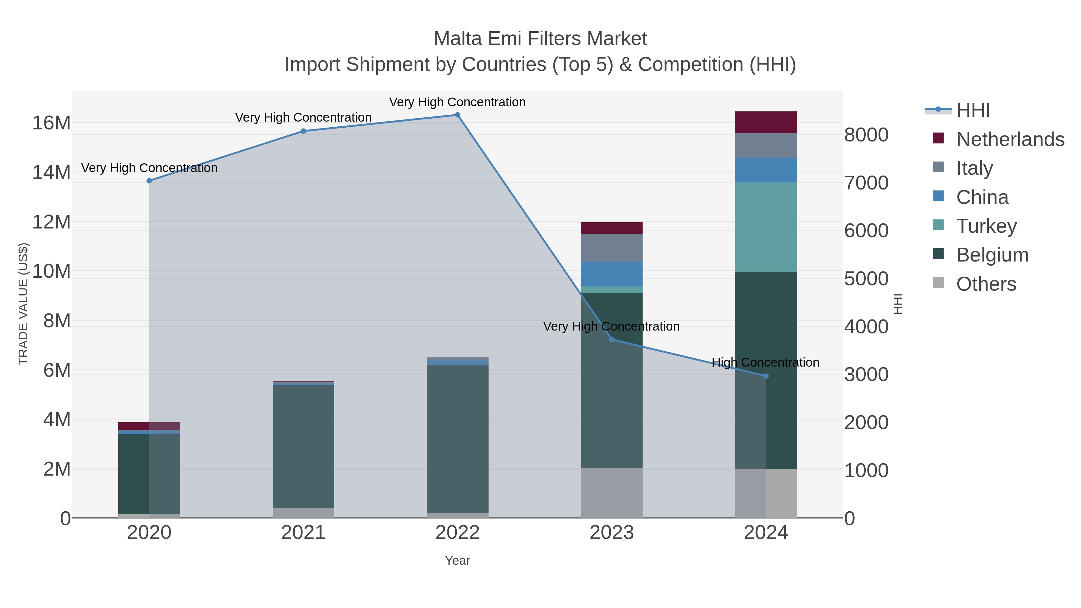 Malta Emi Filters Market Import Shipment by Countries (Top 5) & Competition (HHI)