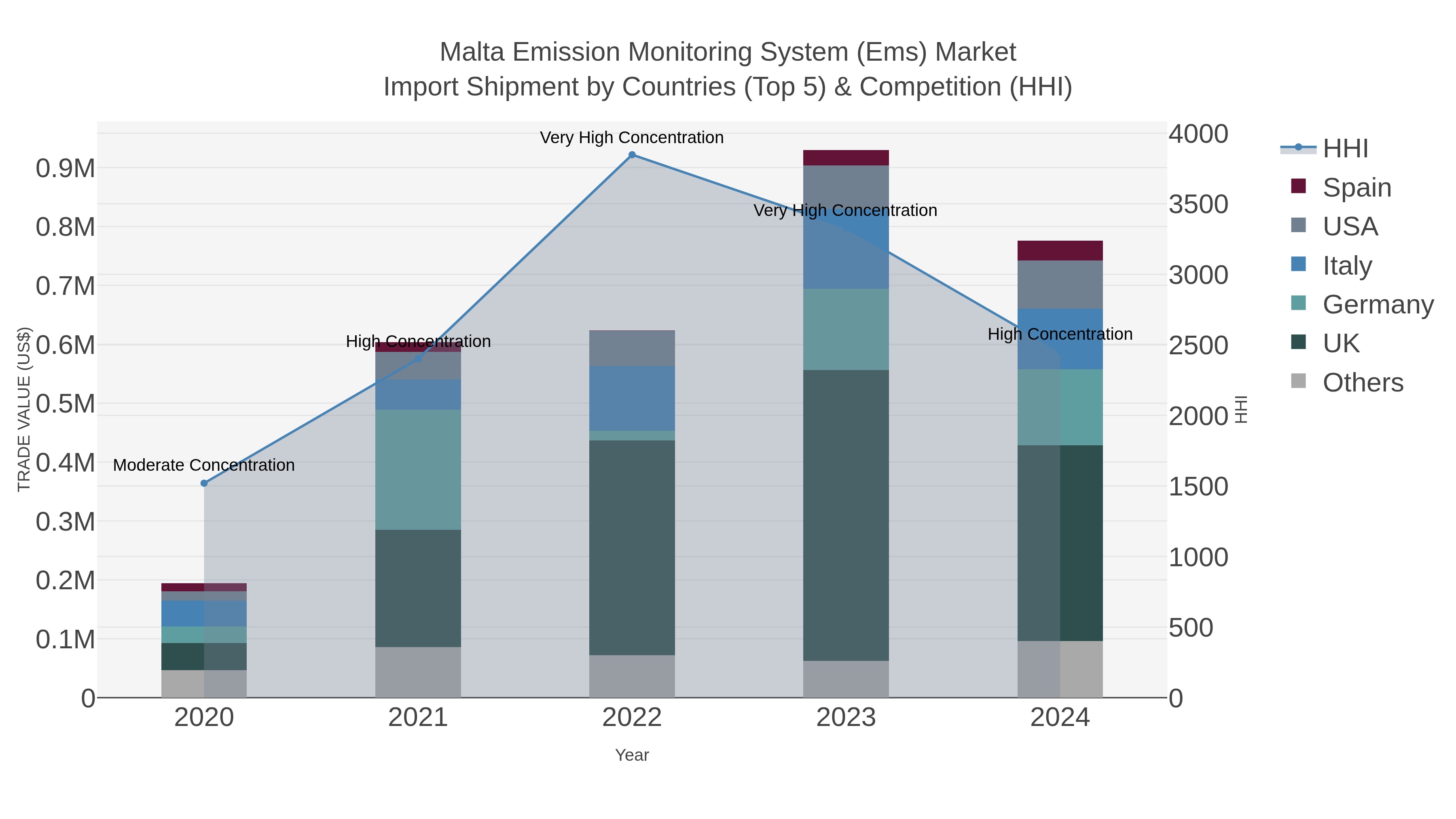 Malta Emission Monitoring System (ems) Market Import Shipment by Countries (Top 5) & Competition (HHI)