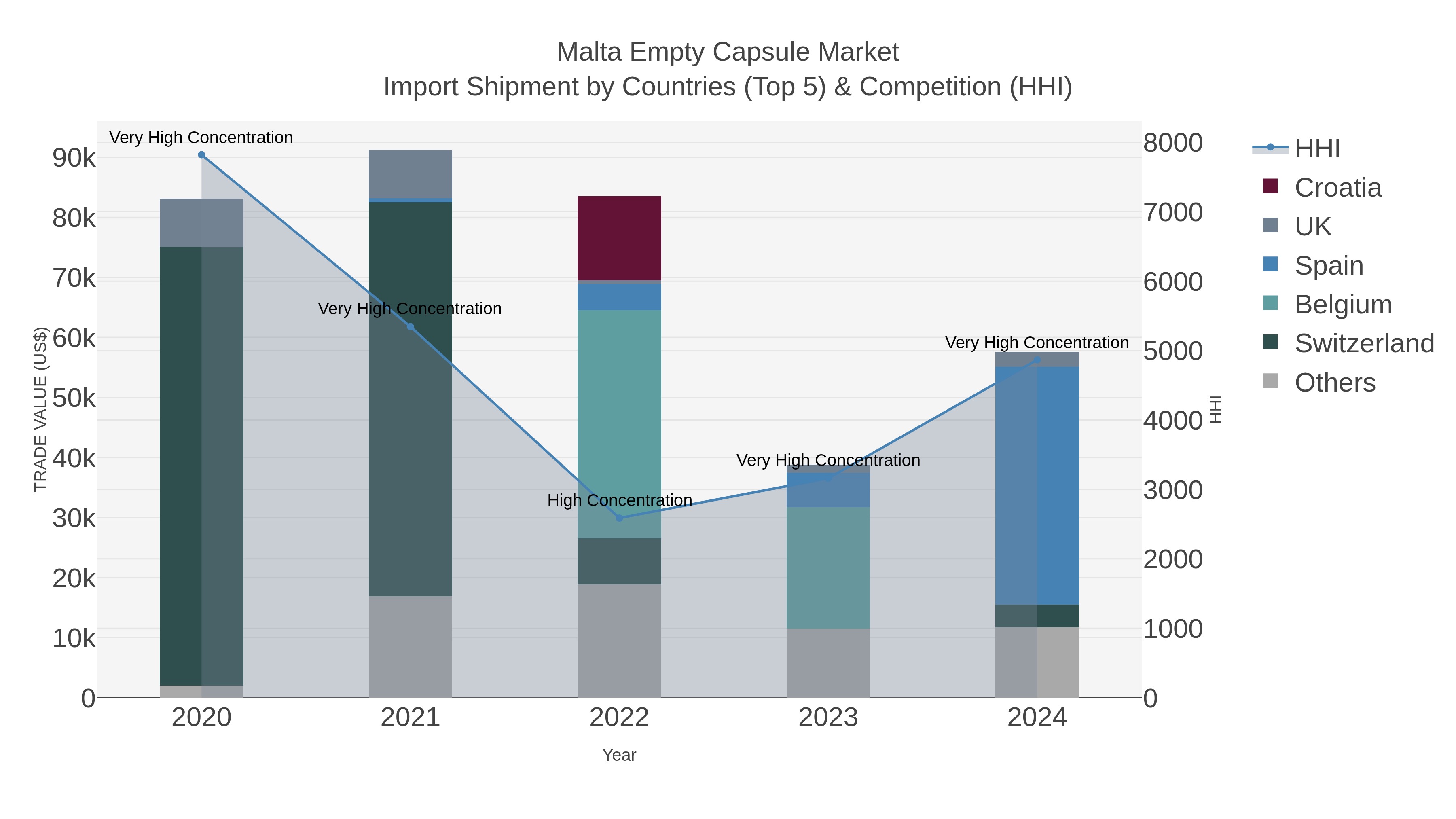 Malta Empty Capsule Market Import Shipment by Countries (Top 5) & Competition (HHI)