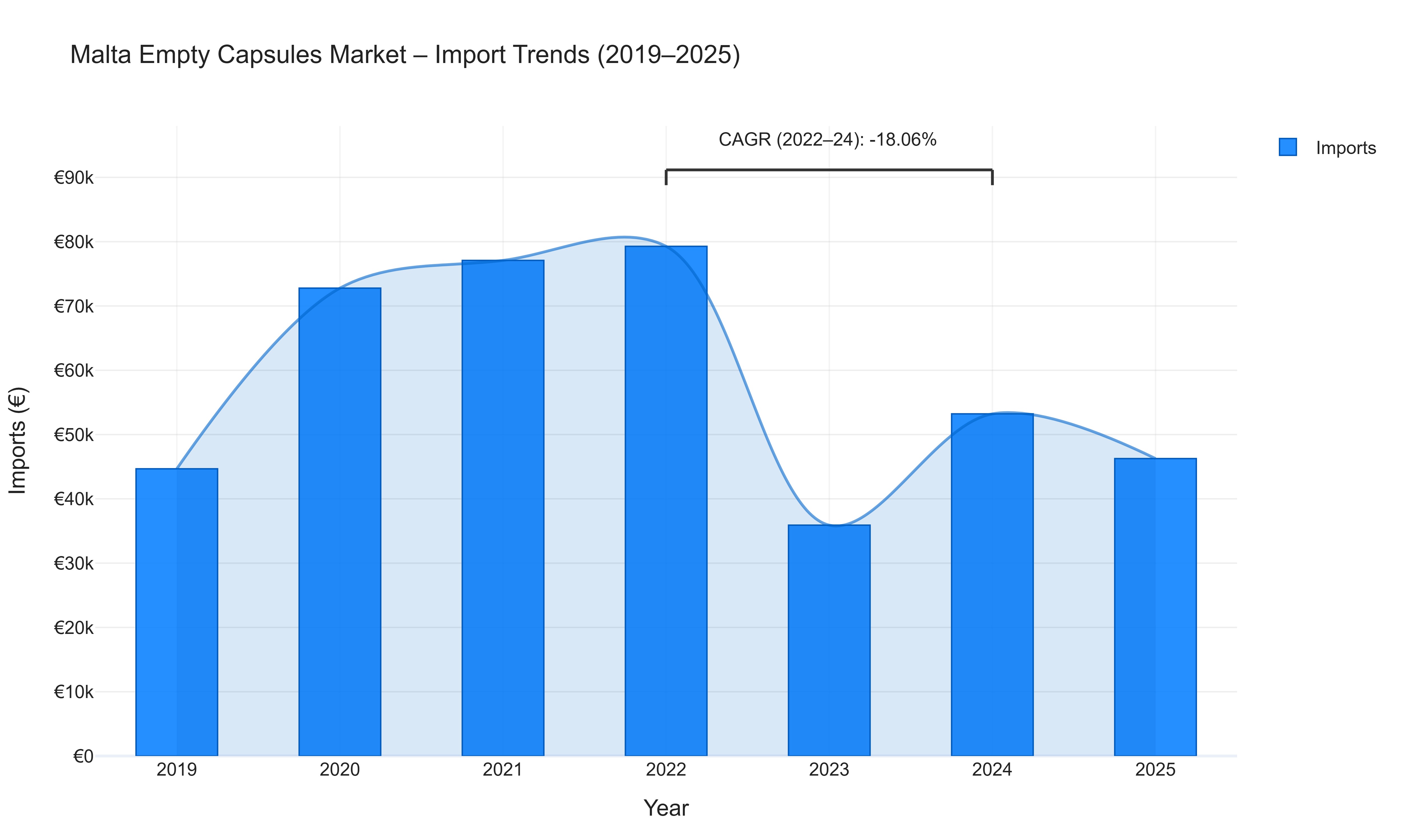 Malta Empty Capsules Market - Import Trends (2019-2025)