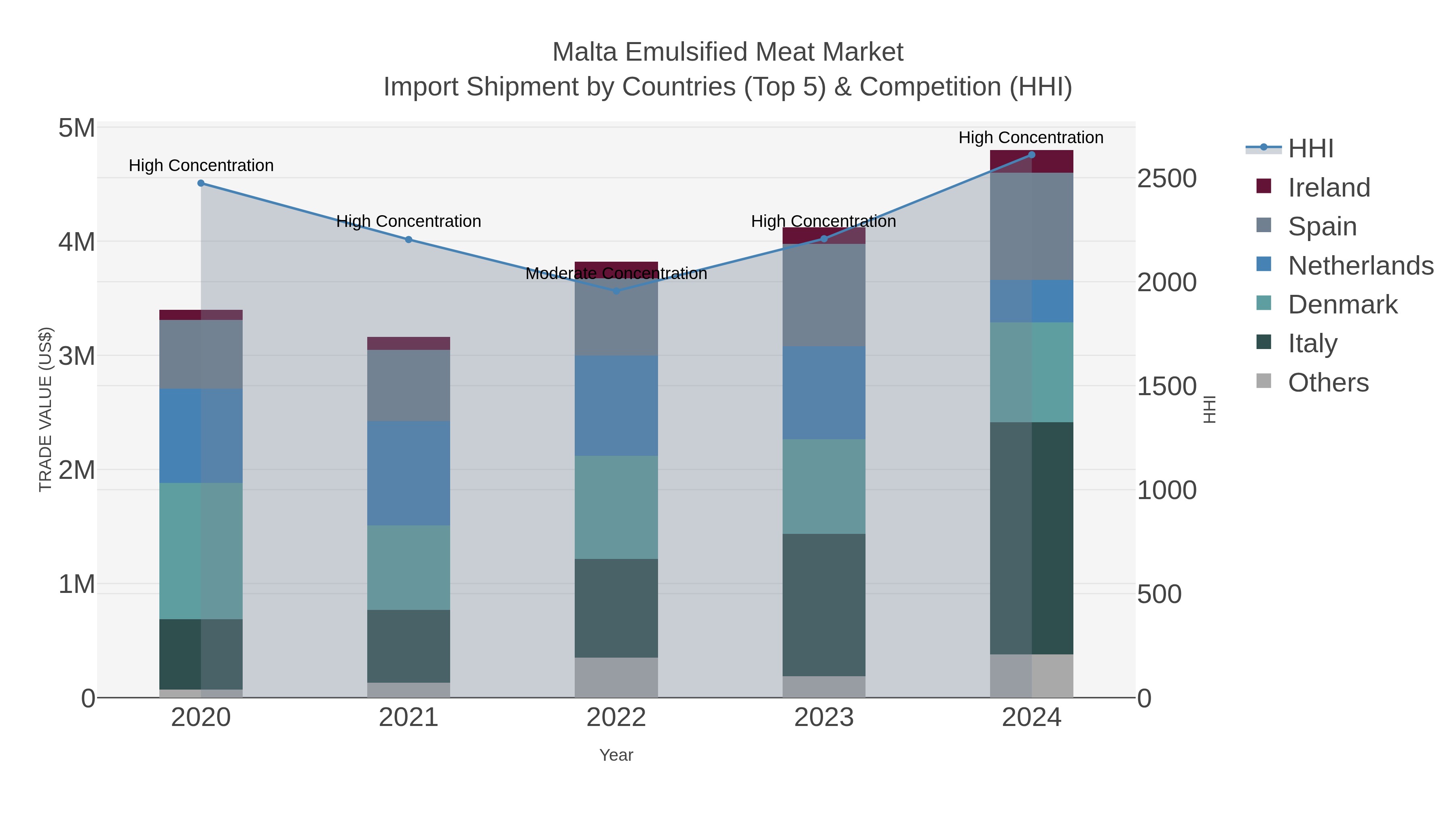 Malta Emulsified Meat Market Import Shipment by Countries (Top 5) & Competition (HHI)