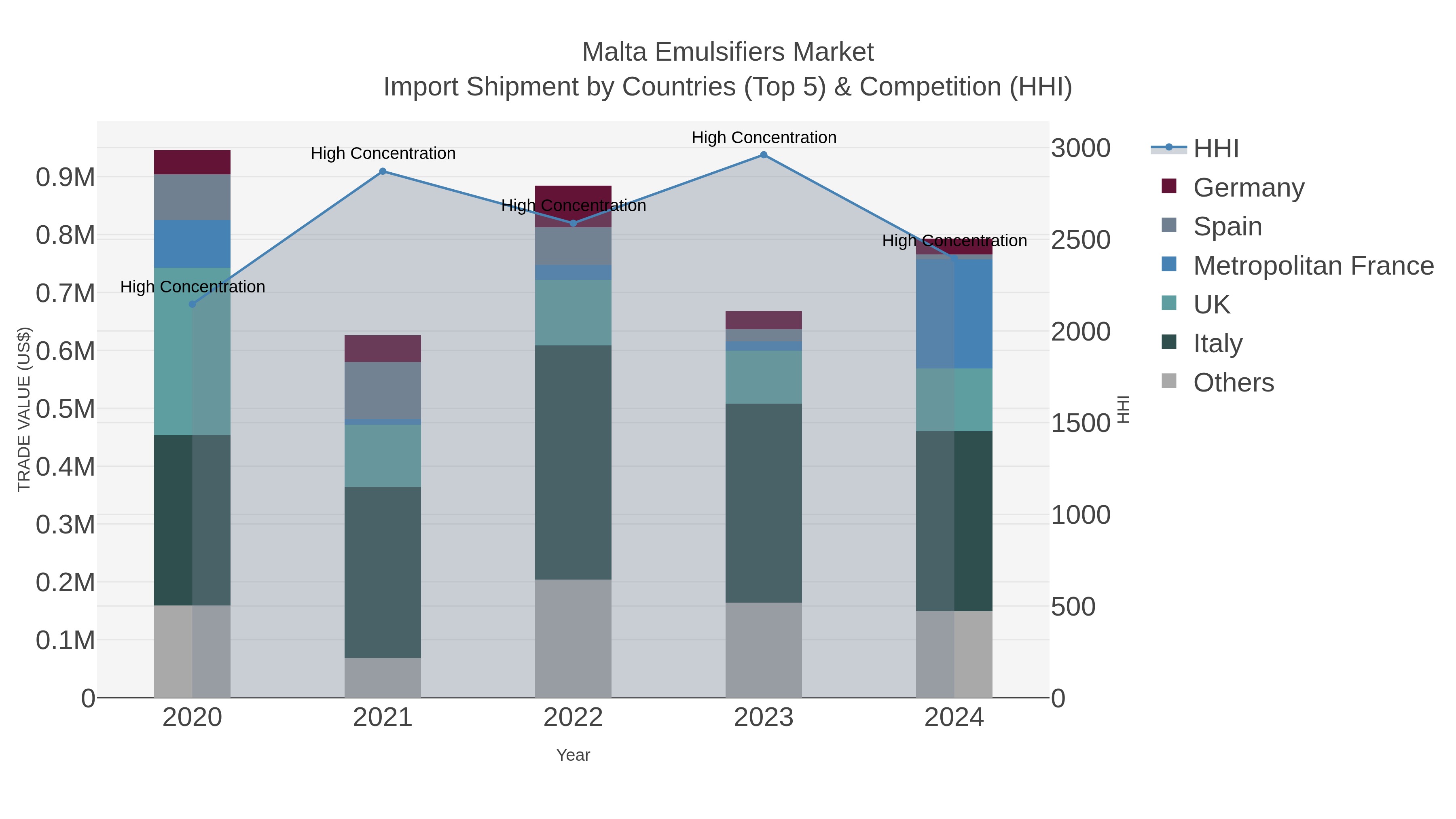 Malta Emulsifiers Market Import Shipment by Countries (Top 5) & Competition (HHI)