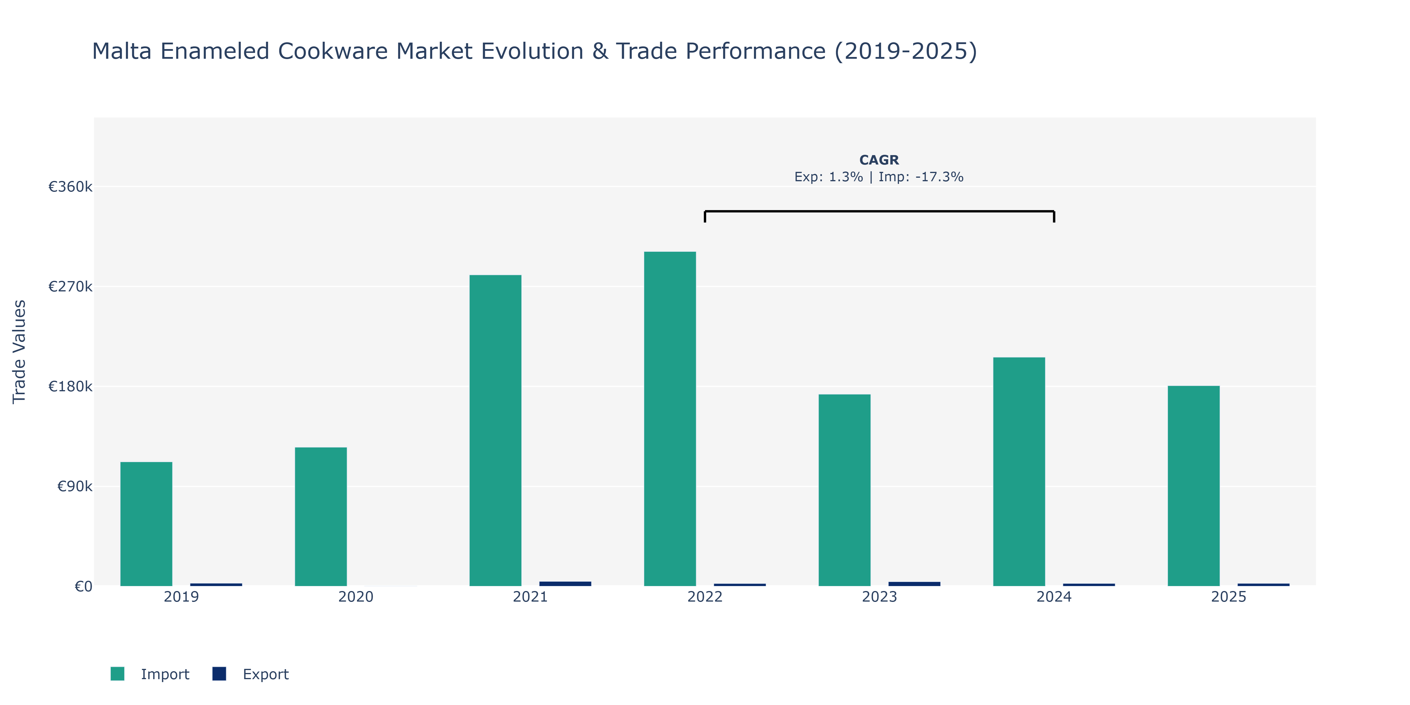 Malta Enameled Cookware Market: Production & Trade Performance (2019-2025)