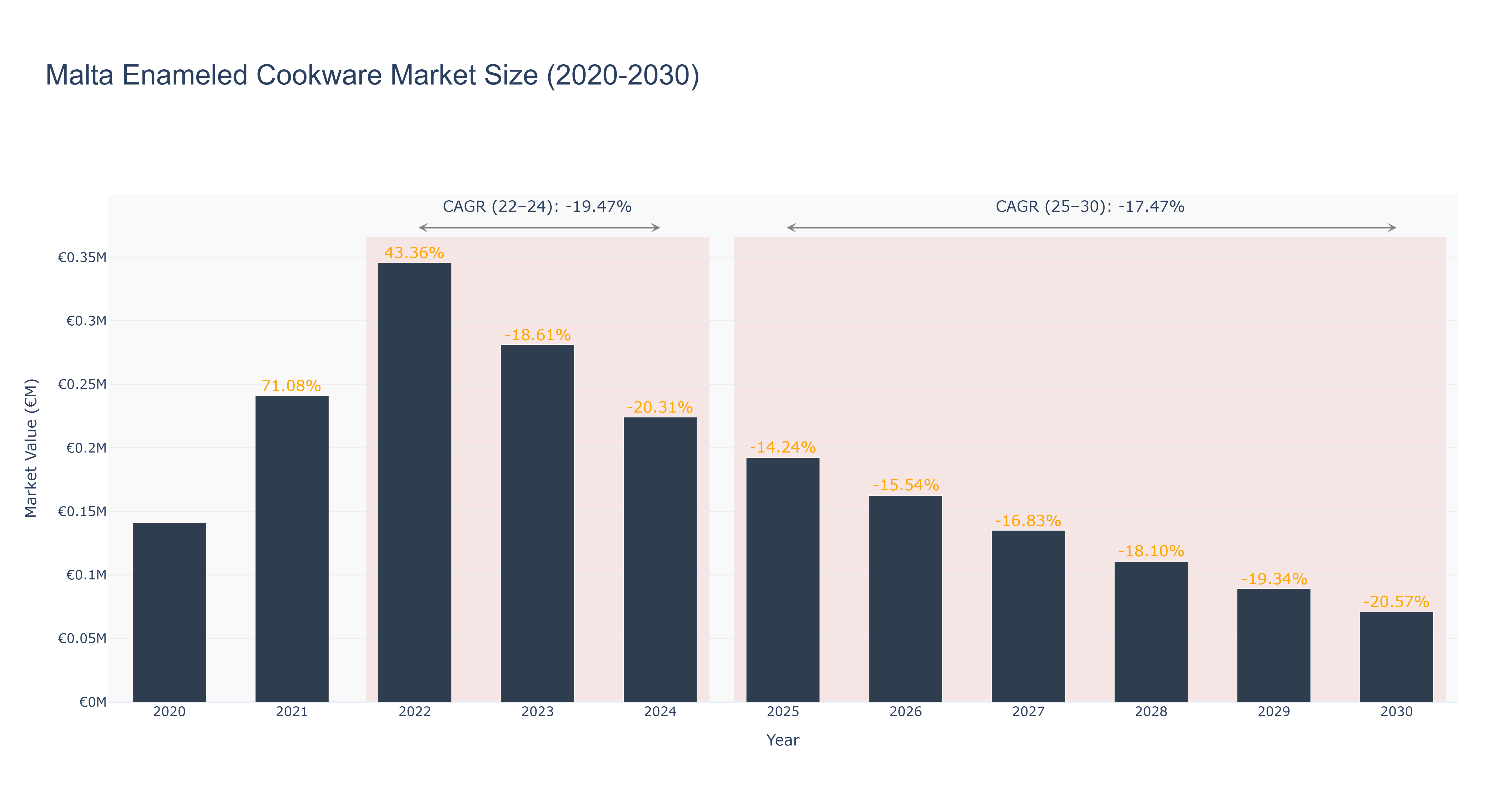 Malta Enameled Cookware Market Size (2020-2030)