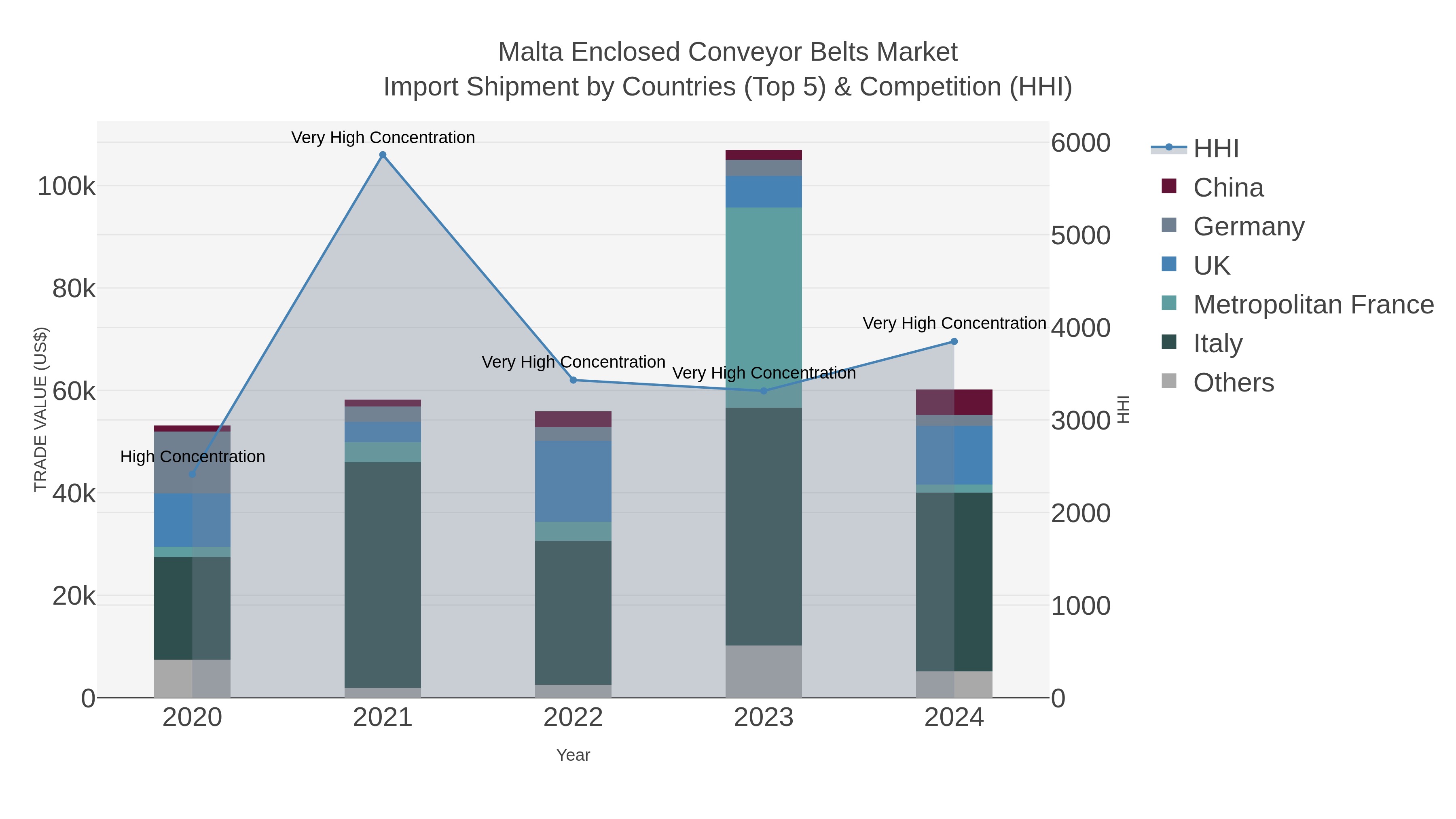 Malta Enclosed Conveyor Belts Market Import Shipment by Countries (Top 5) & Competition (HHI)