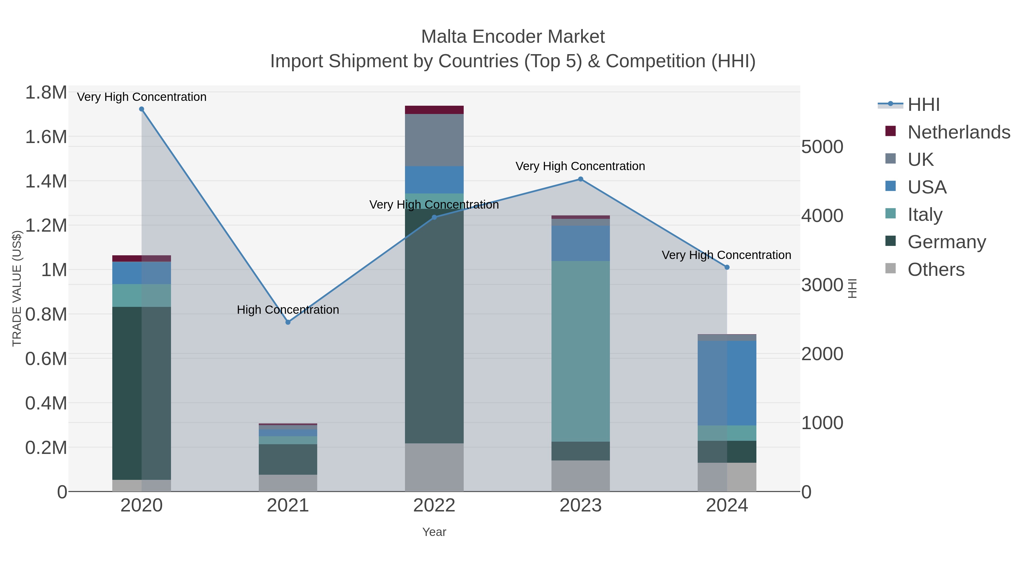 Malta Encoder Market Import Shipment by Countries (Top 5) & Competition (HHI)