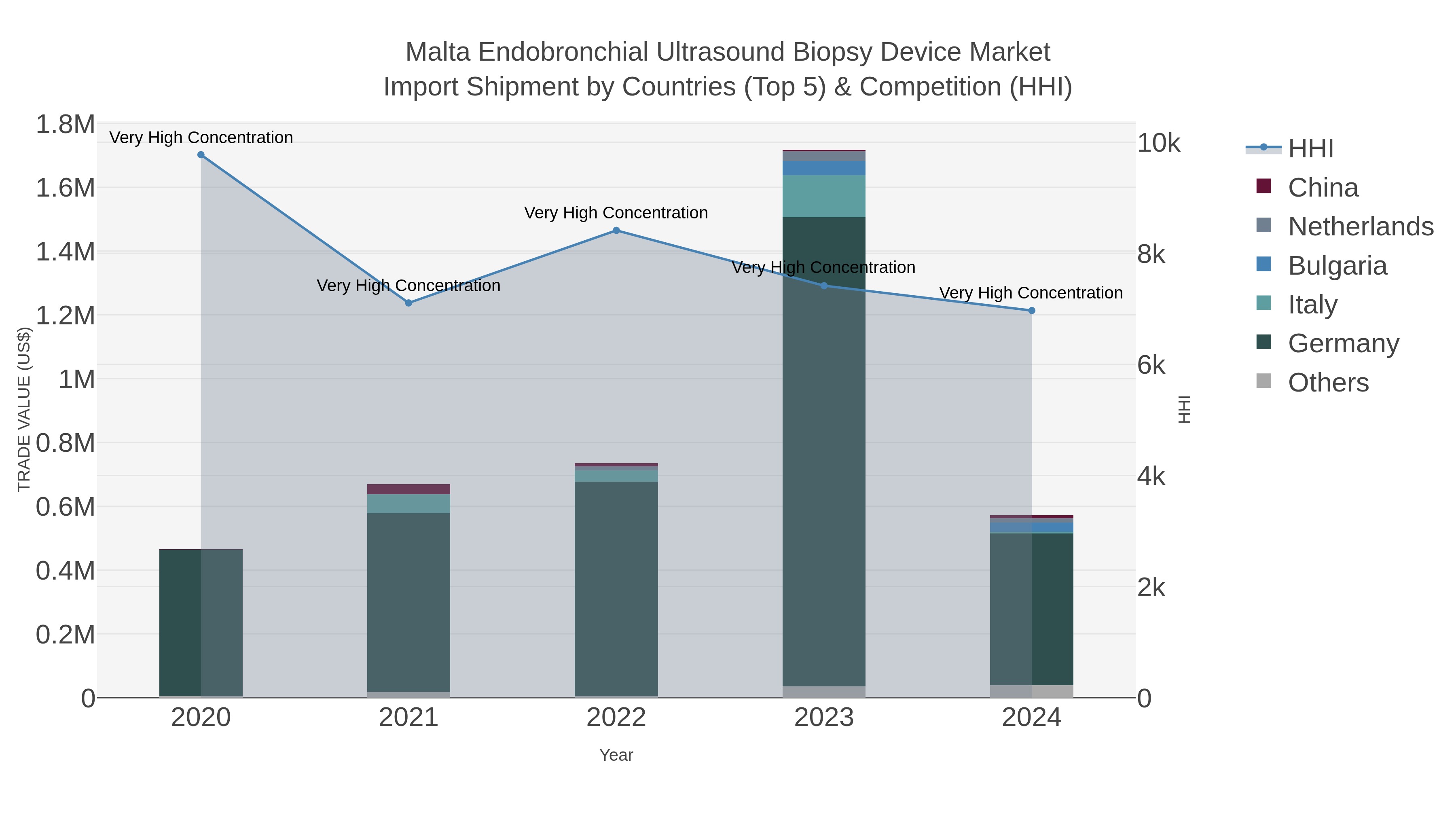 Malta Endobronchial Ultrasound Biopsy Device Market Import Shipment by Countries (Top 5) & Competition (HHI)