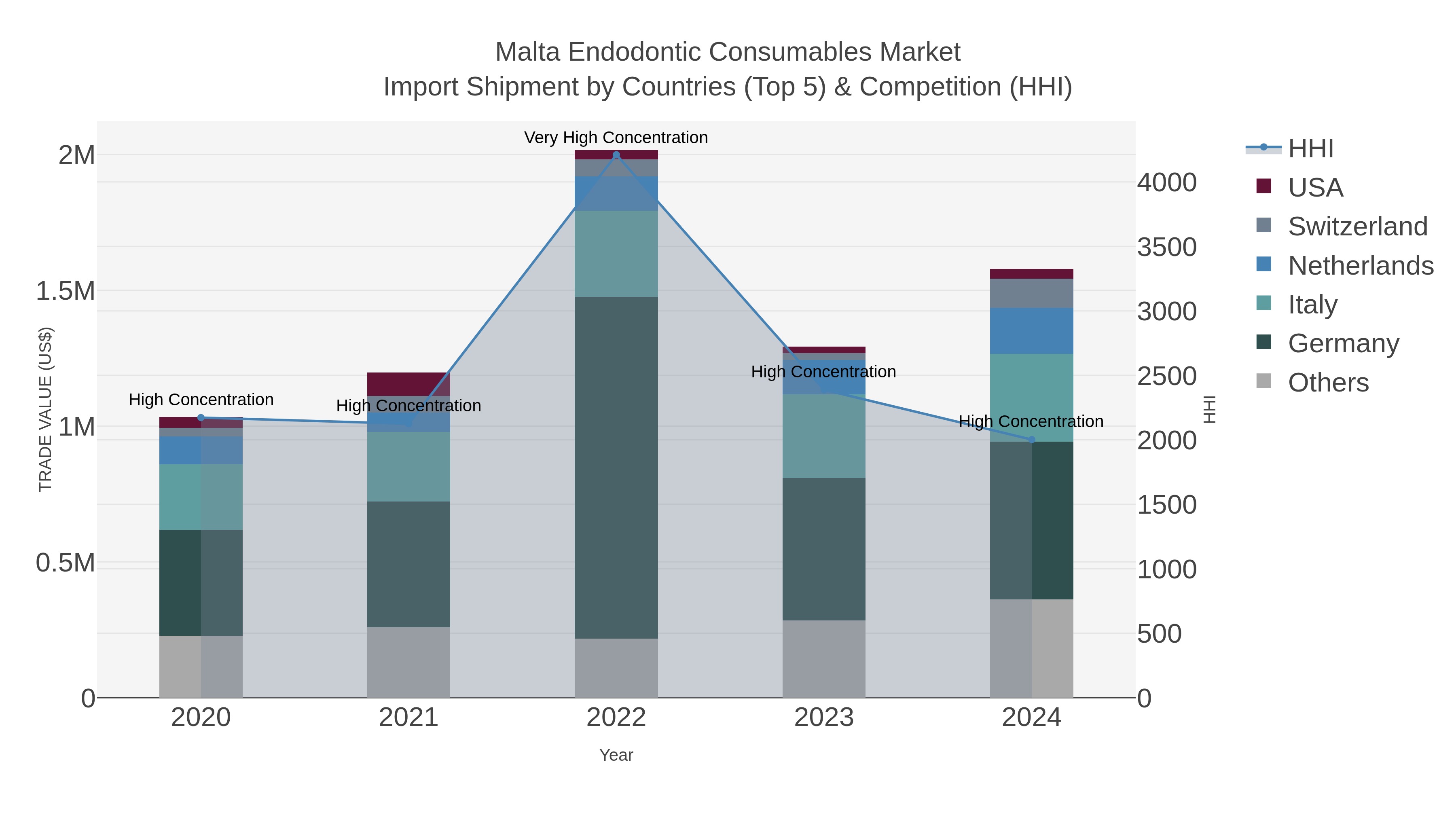 Malta Endodontic Consumables Market Import Shipment by Countries (Top 5) & Competition (HHI)