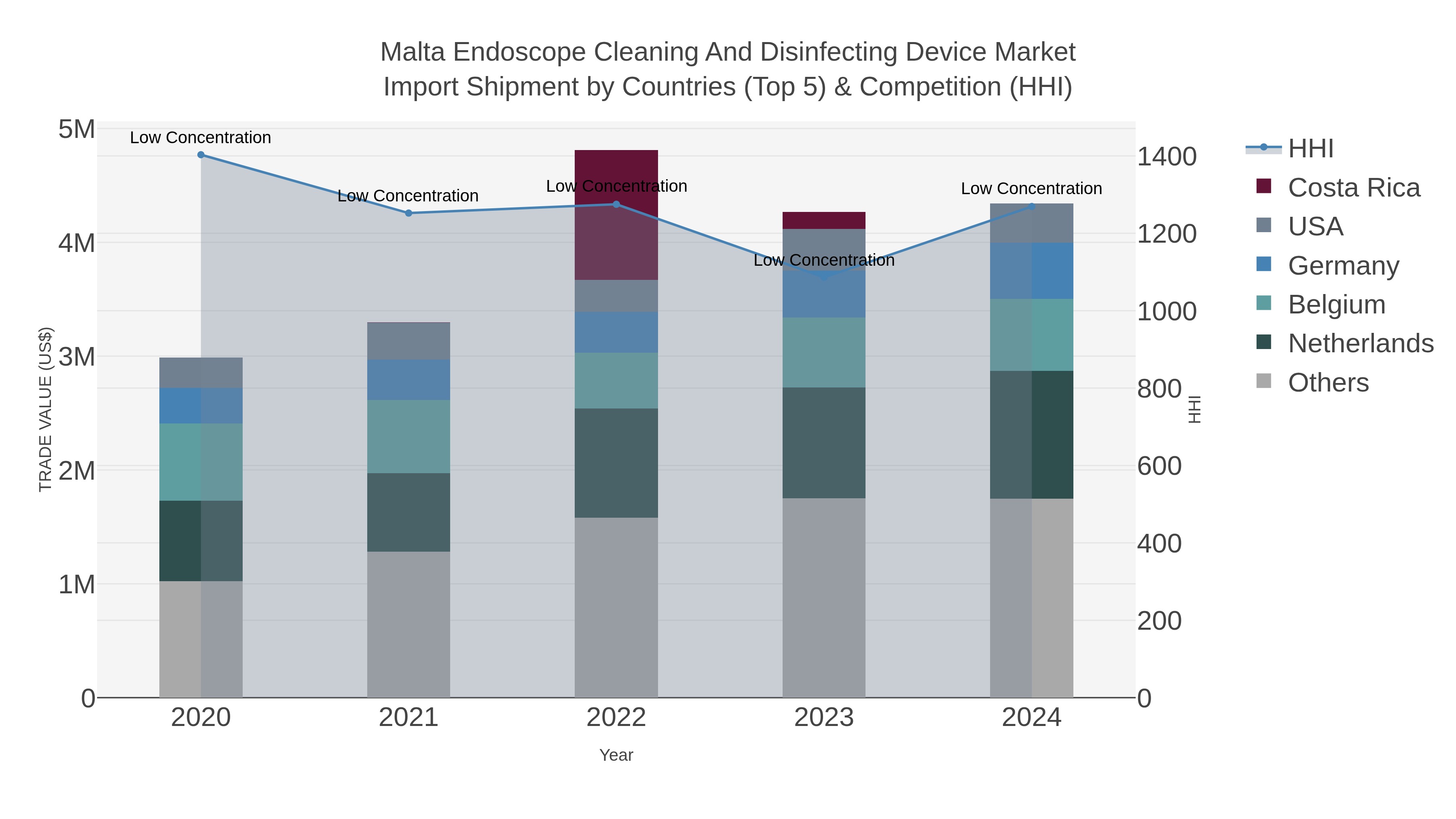 Malta Endoscope Cleaning And Disinfecting Device Market Import Shipment by Countries (Top 5) & Competition (HHI)