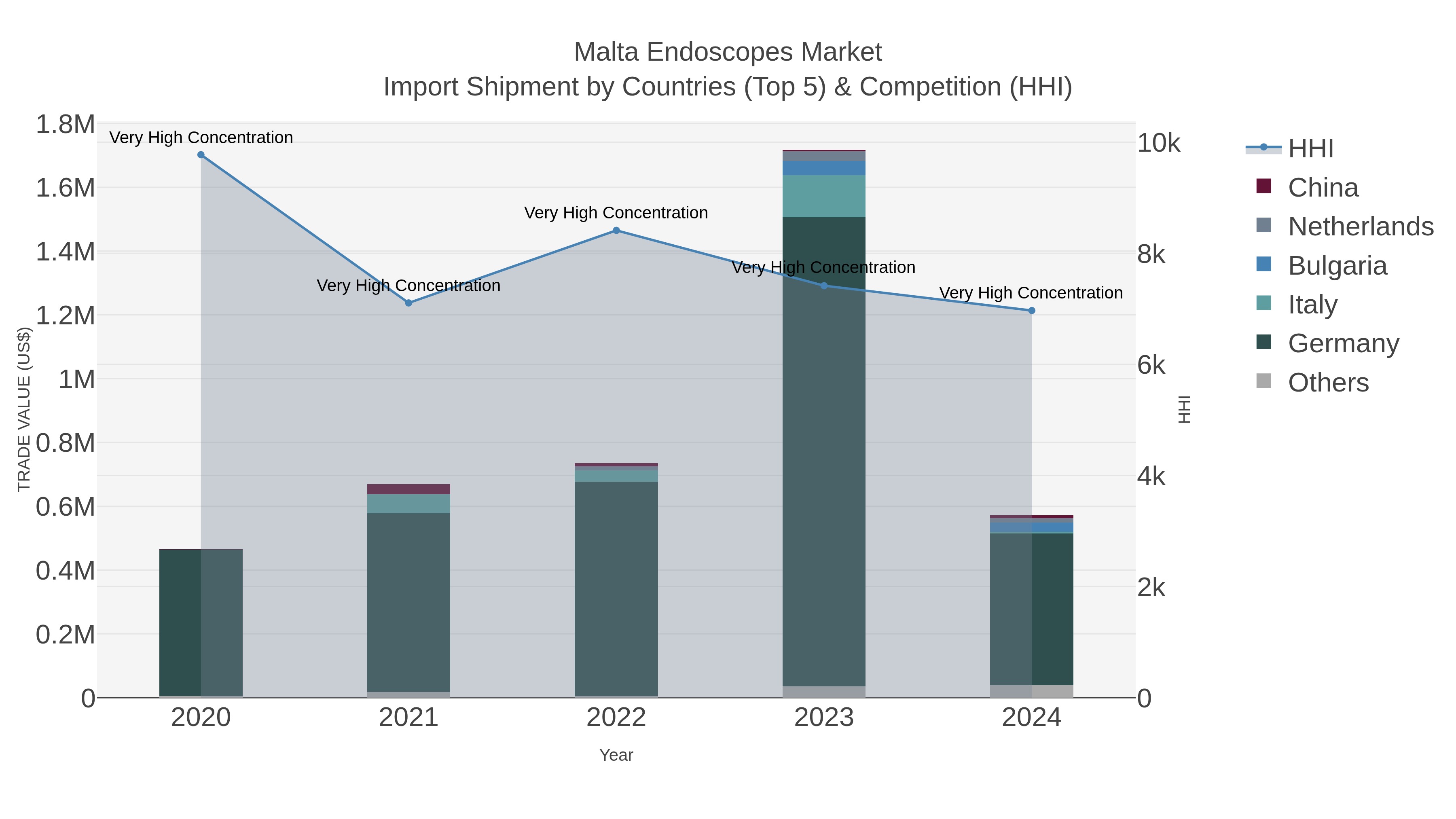 Malta Endoscopes Market Import Shipment by Countries (Top 5) & Competition (HHI)