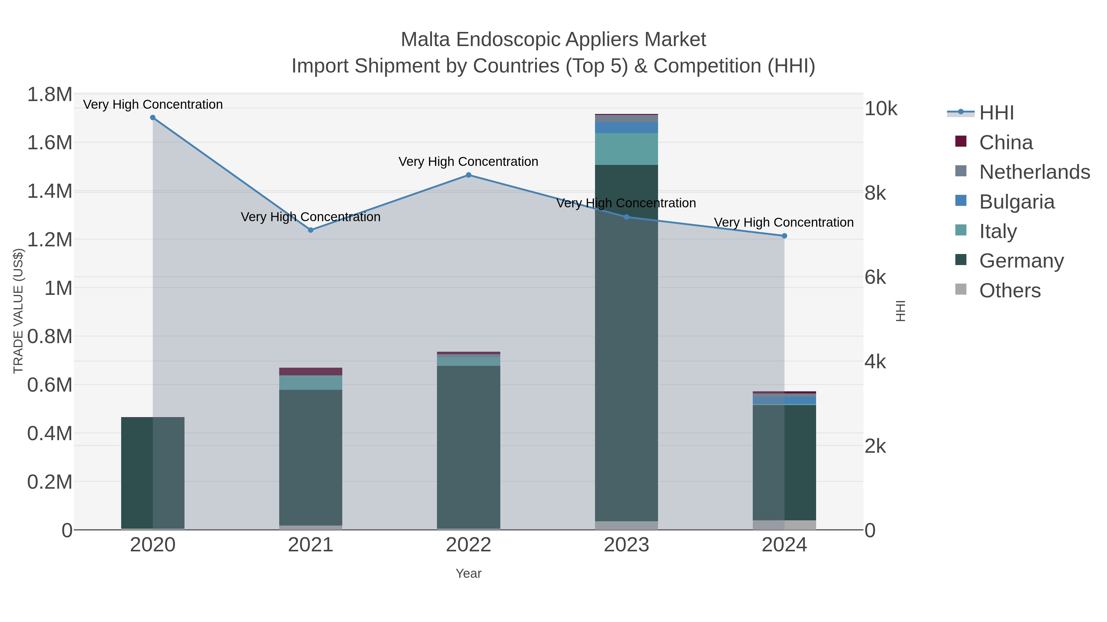 Malta Endoscopic Appliers Market Import Shipment by Countries (Top 5) & Competition (HHI)