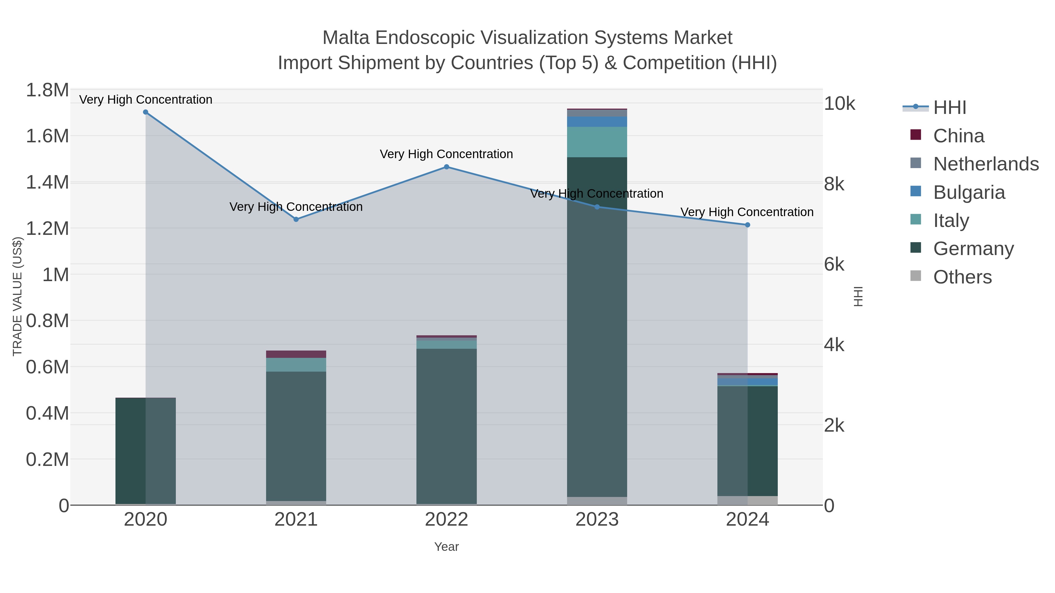 Malta Endoscopic Visualization Systems Market Import Shipment by Countries (Top 5) & Competition (HHI)