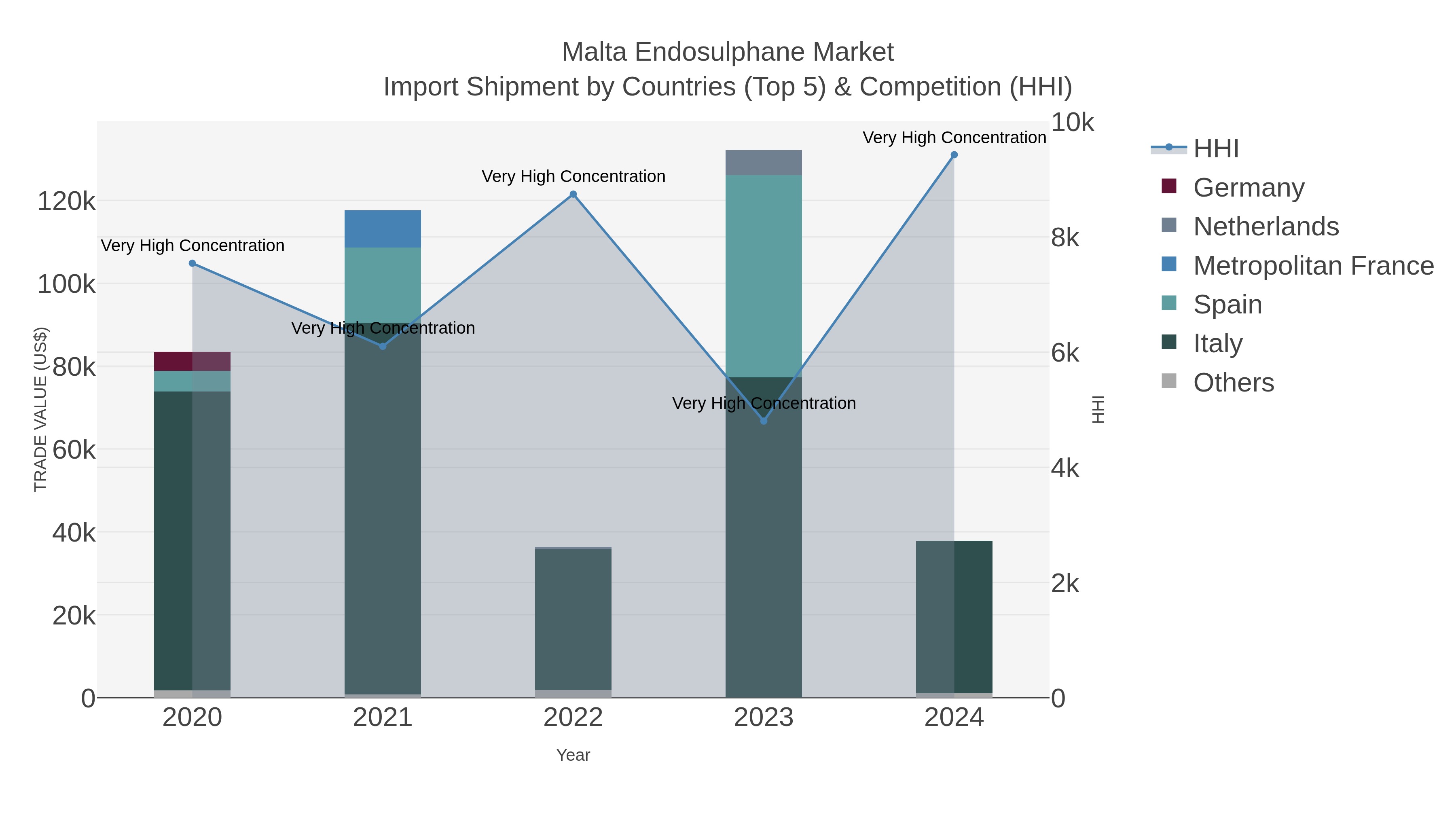Malta Endosulphane Market Import Shipment by Countries (Top 5) & Competition (HHI)