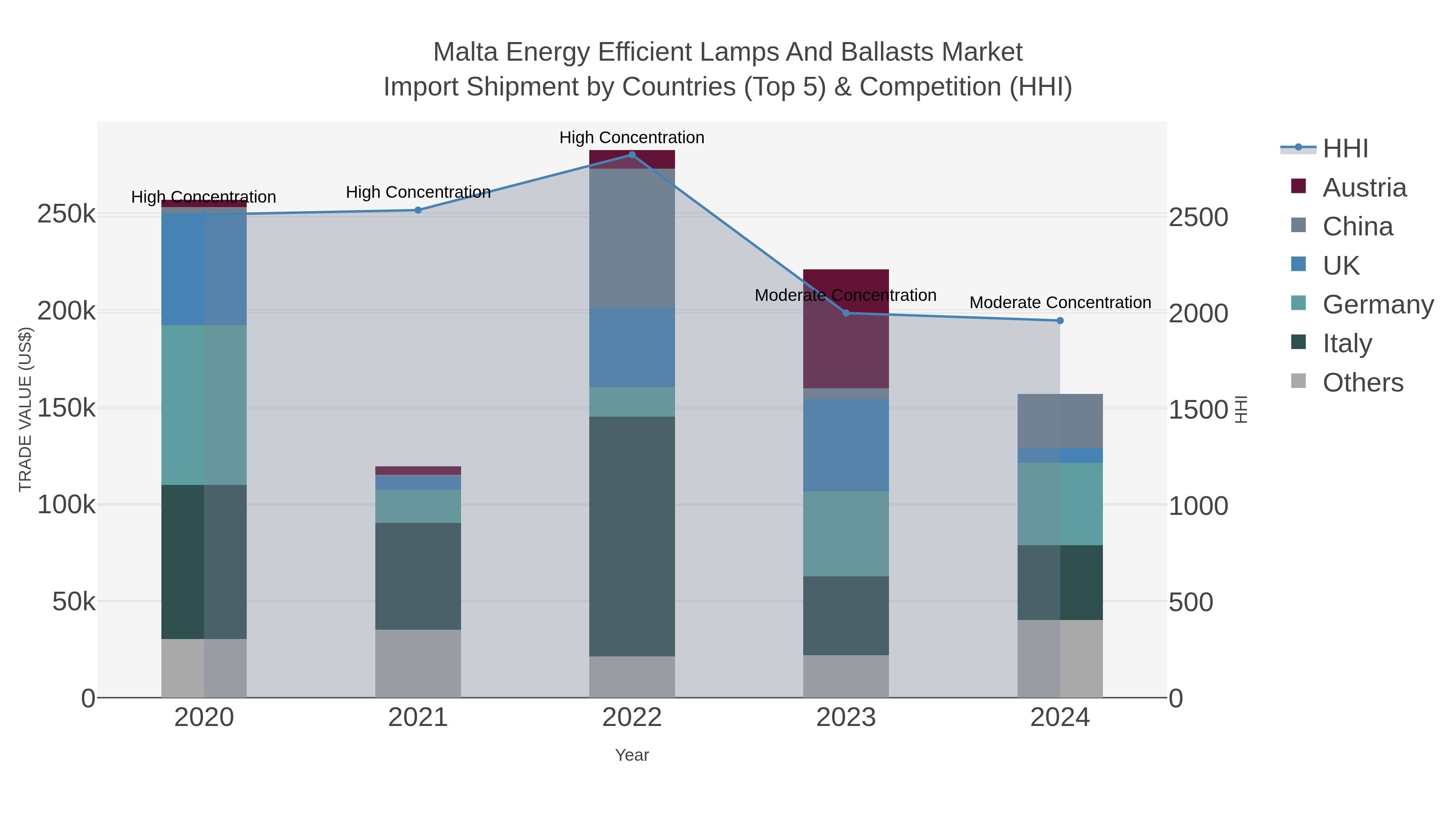 Malta Energy Efficient Lamps And Ballasts Market Import Shipment by Countries (Top 5) & Competition (HHI)