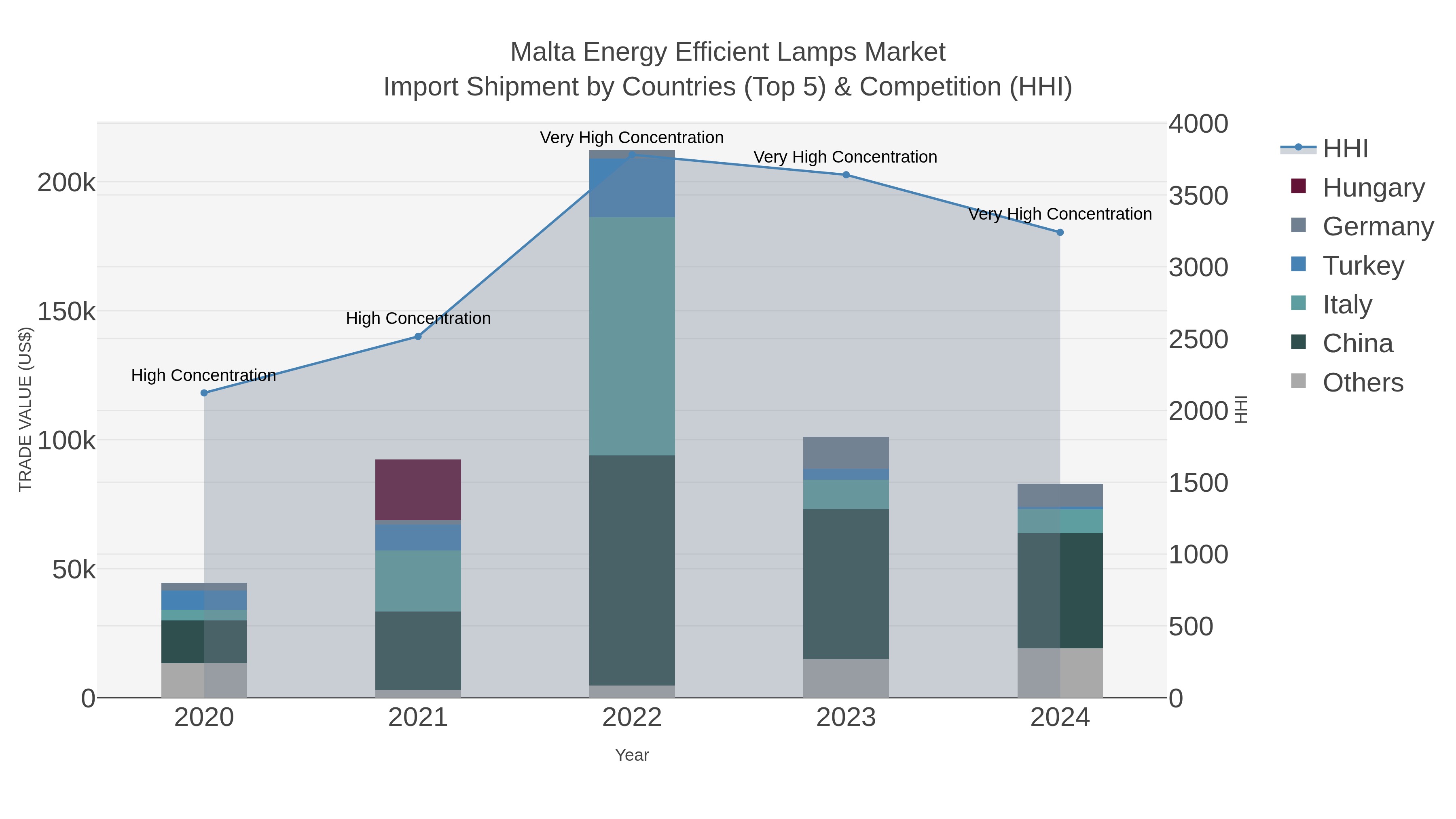 Malta Energy Efficient Lamps Market Import Shipment by Countries (Top 5) & Competition (HHI)