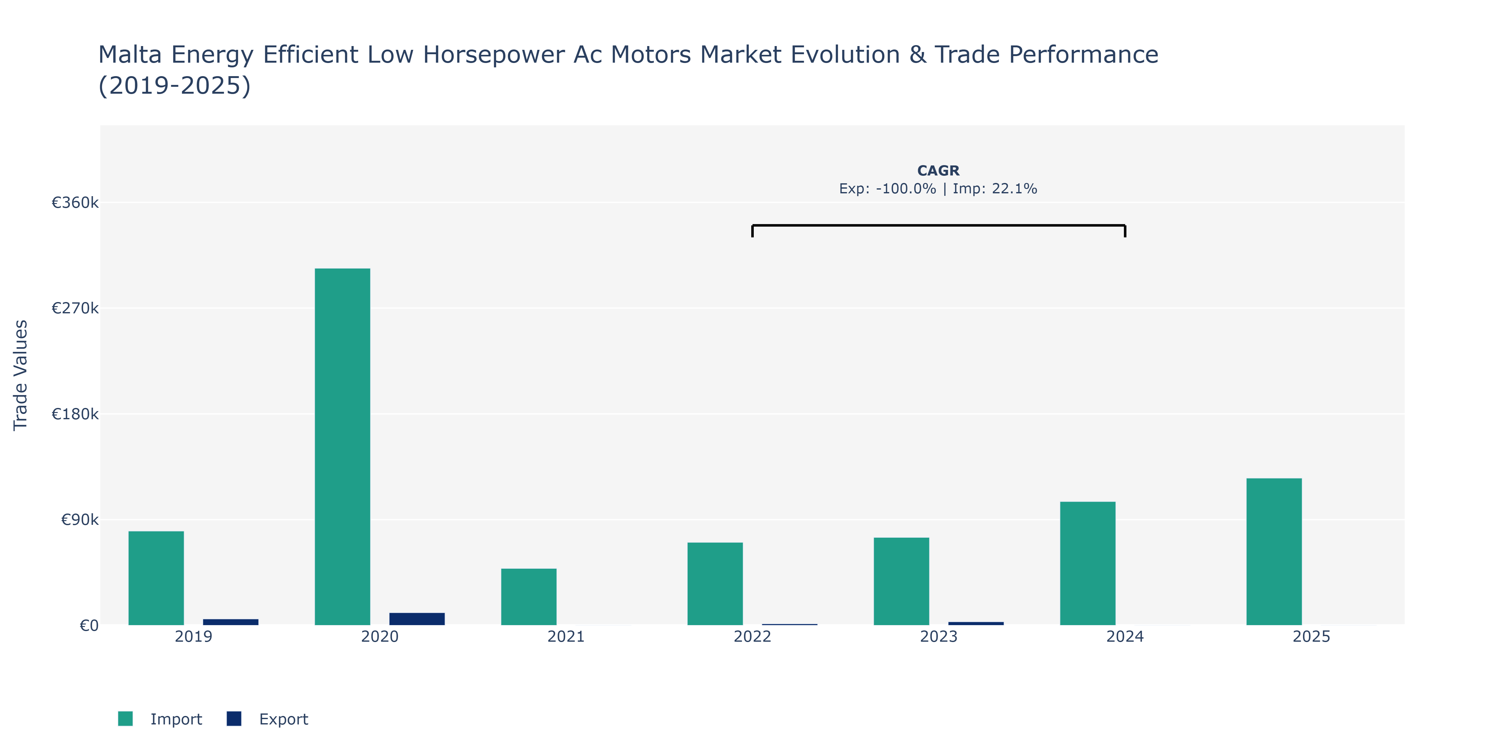 Malta Energy Efficient Low Horsepower Ac Motors Market: Production & Trade Performance (2019-2025)