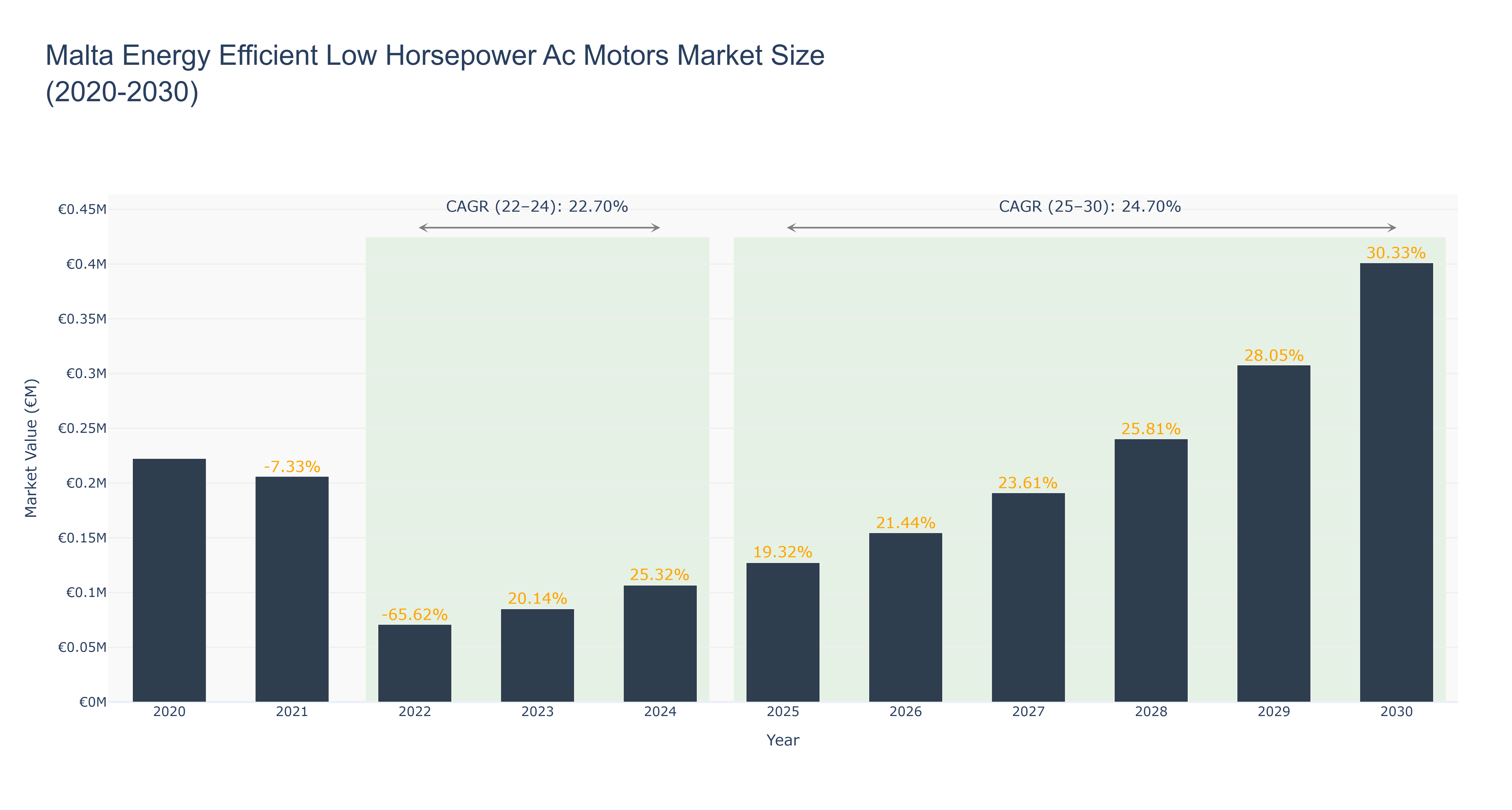 Malta Energy Efficient Low Horsepower Ac Motors Market Size (2020-2030)