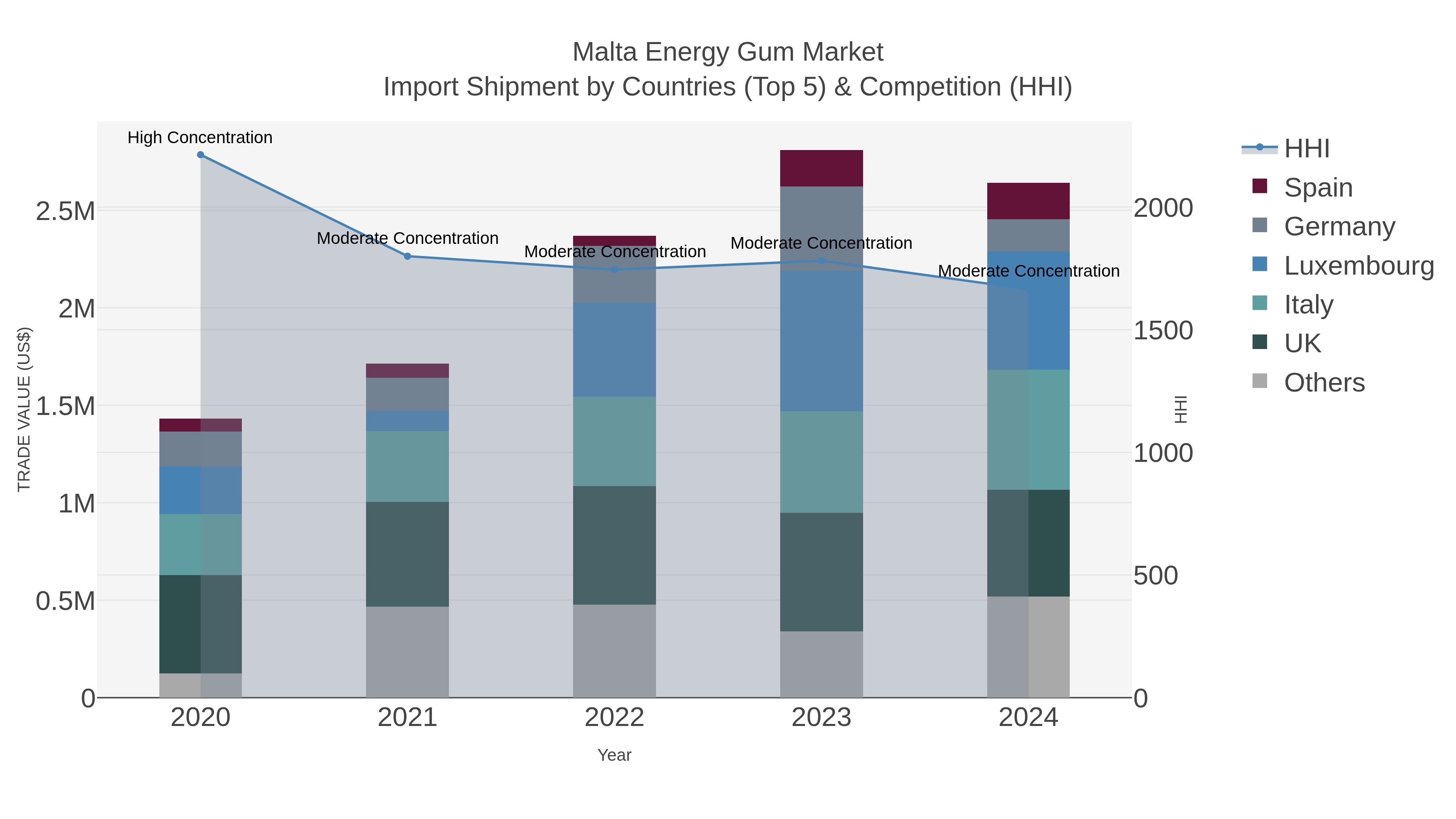 Malta Energy Gum Market Import Shipment by Countries (Top 5) & Competition (HHI)