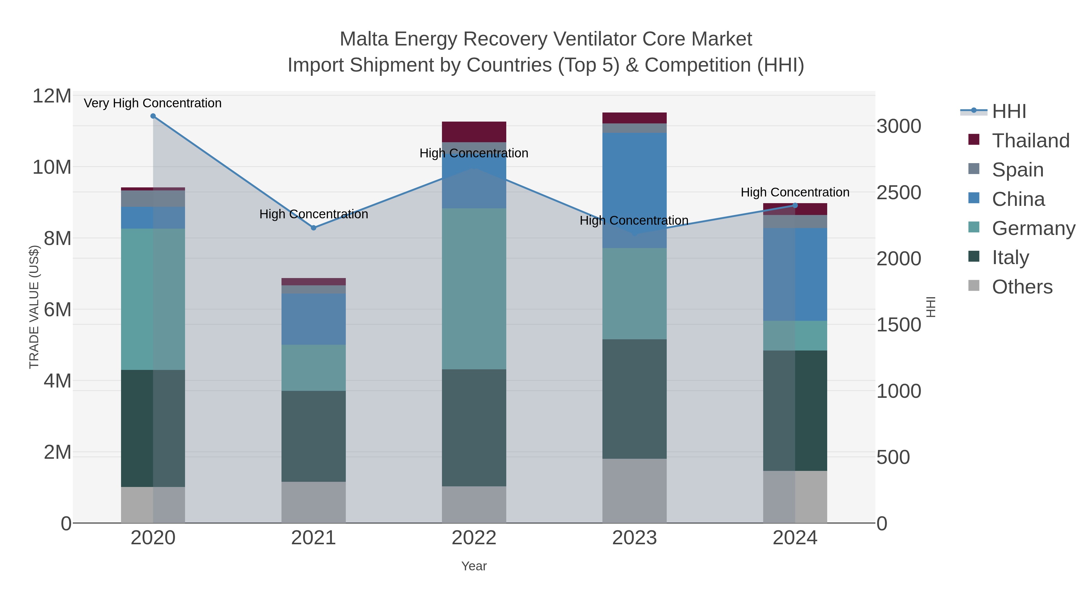 Malta Energy Recovery Ventilator Core Market Import Shipment by Countries (Top 5) & Competition (HHI)