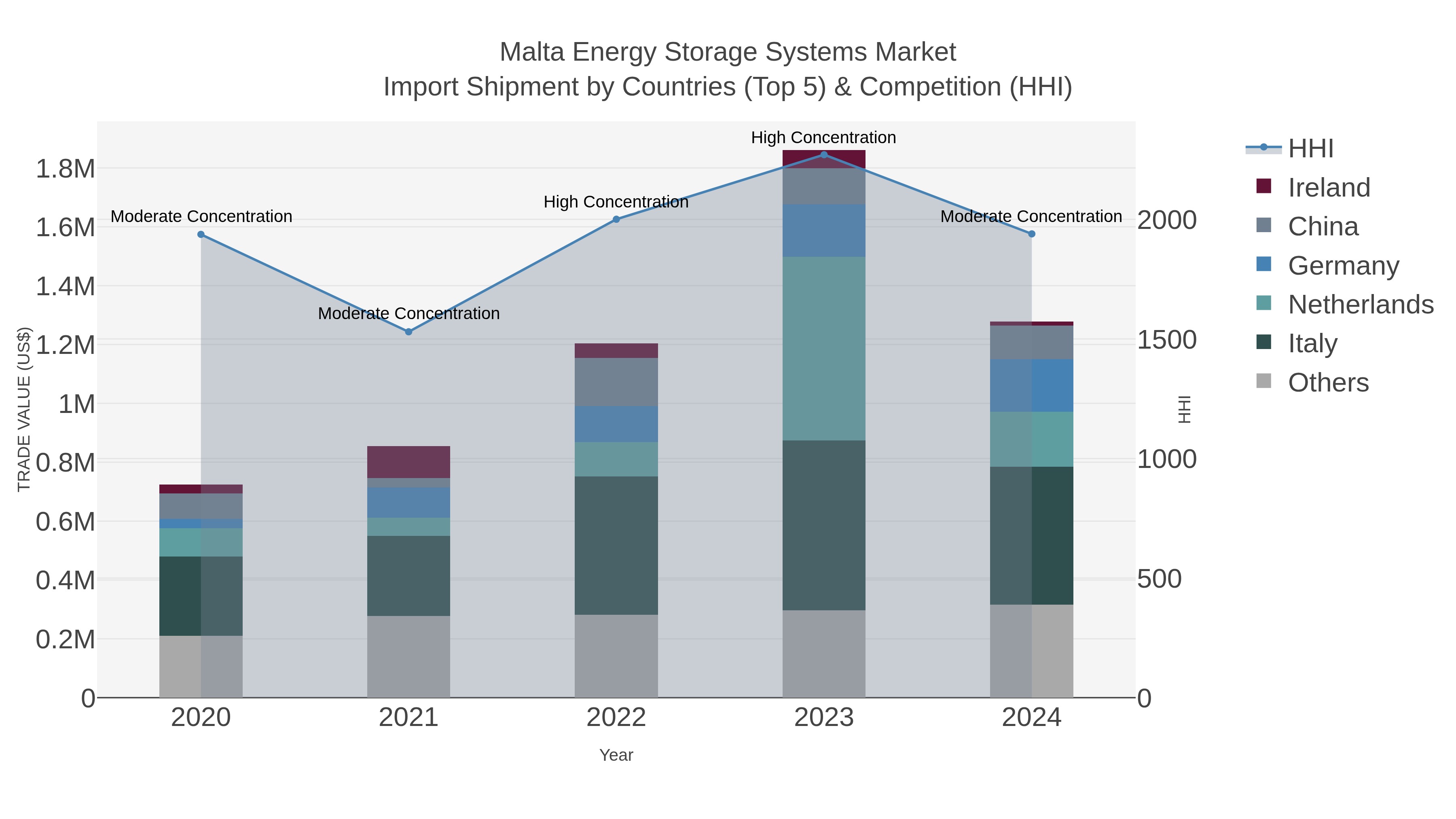 Malta Energy Storage Systems Market Import Shipment by Countries (Top 5) & Competition (HHI)