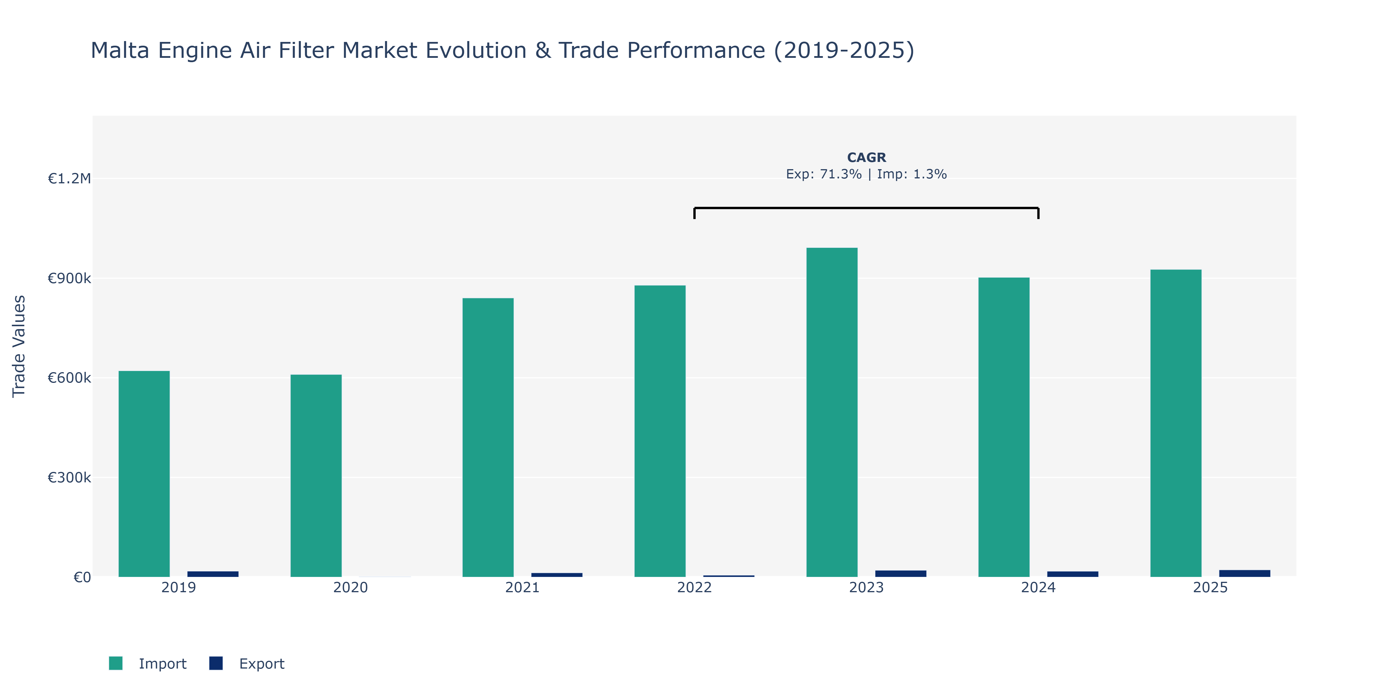 Malta Engine Air Filter Market: Production & Trade Performance (2019-2025)