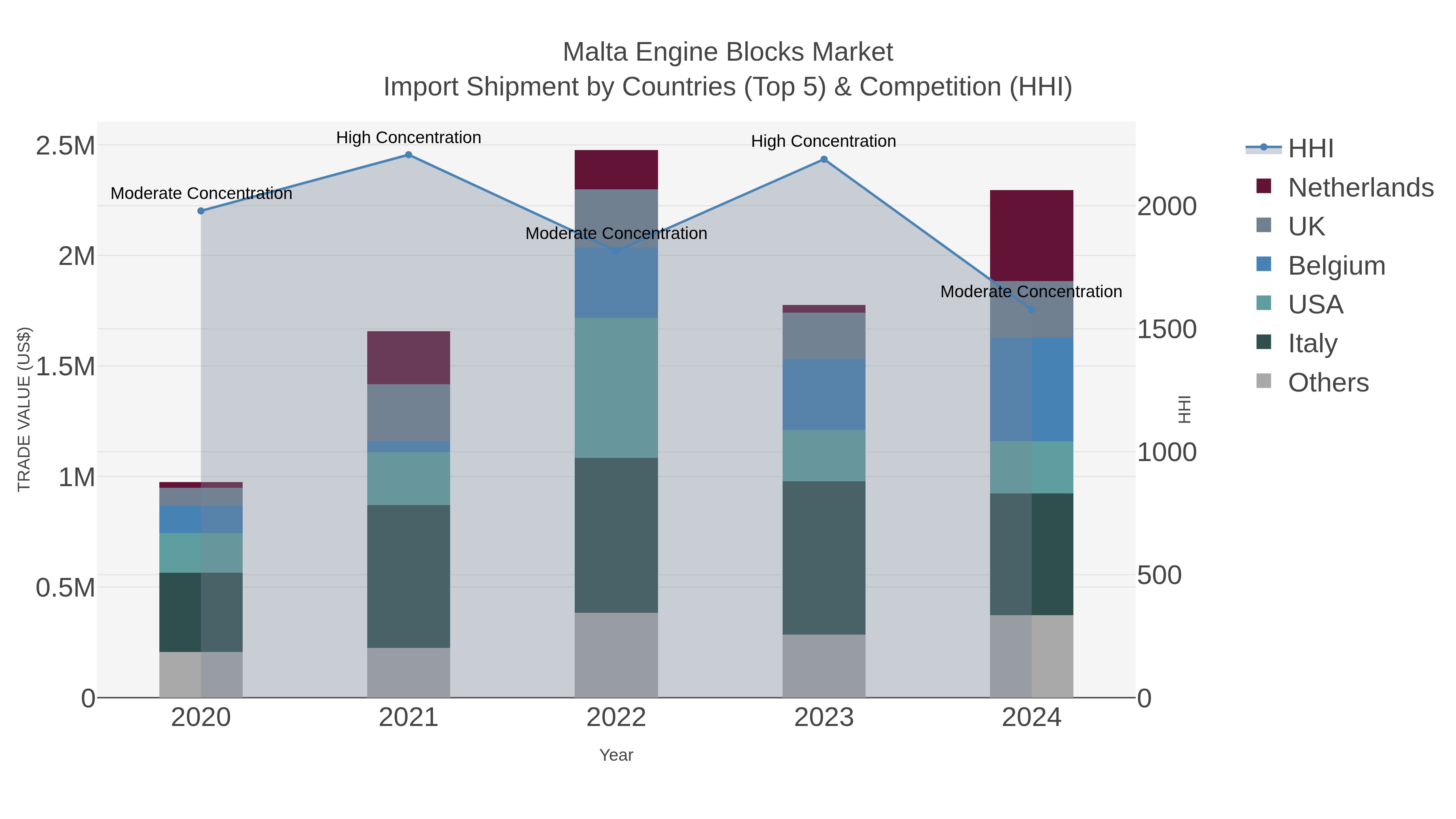 Malta Engine Blocks Market Import Shipment by Countries (Top 5) & Competition (HHI)