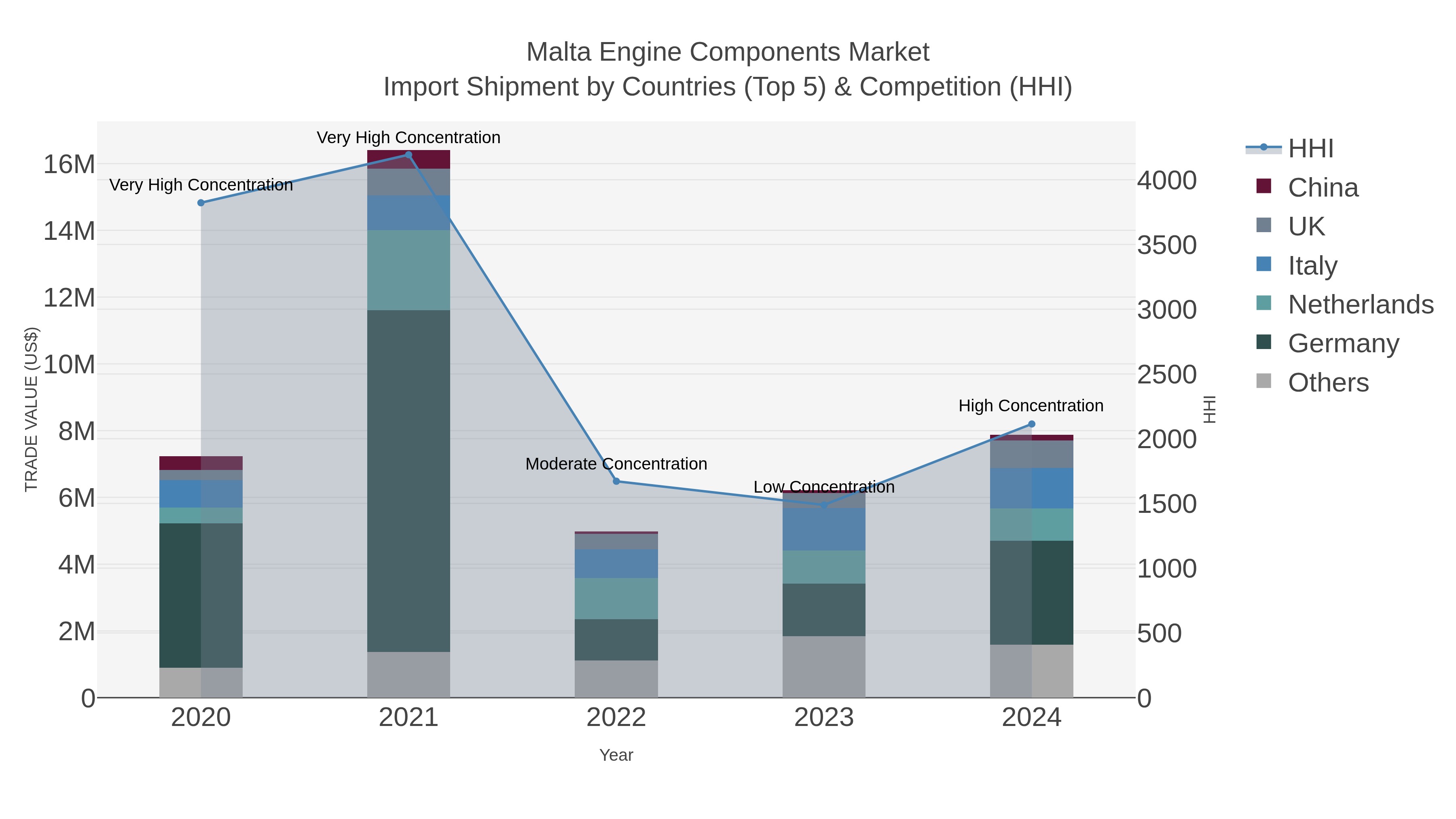 Malta Engine Components Market Import Shipment by Countries (Top 5) & Competition (HHI)