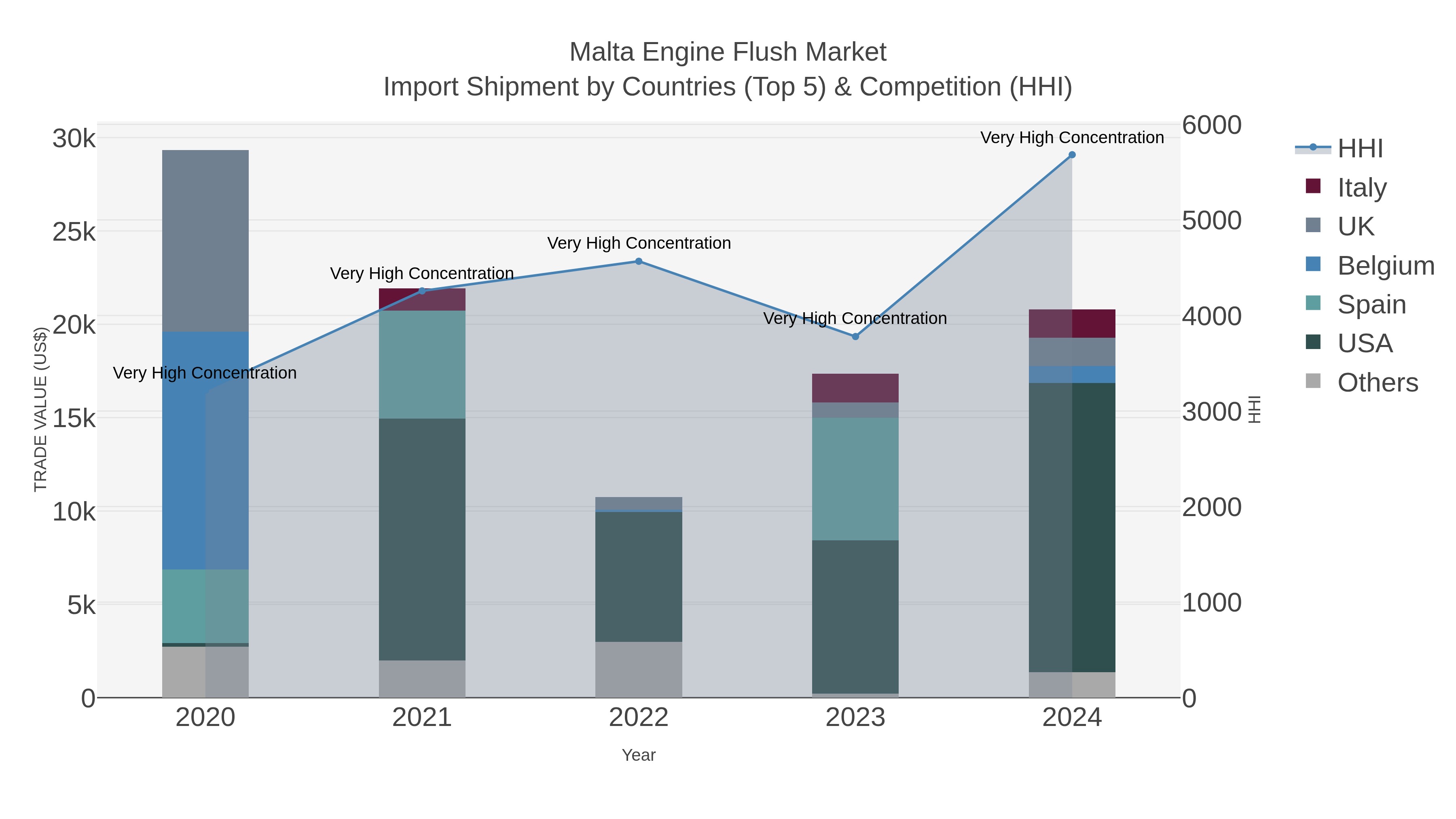 Malta Engine Flush Market Import Shipment by Countries (Top 5) & Competition (HHI)