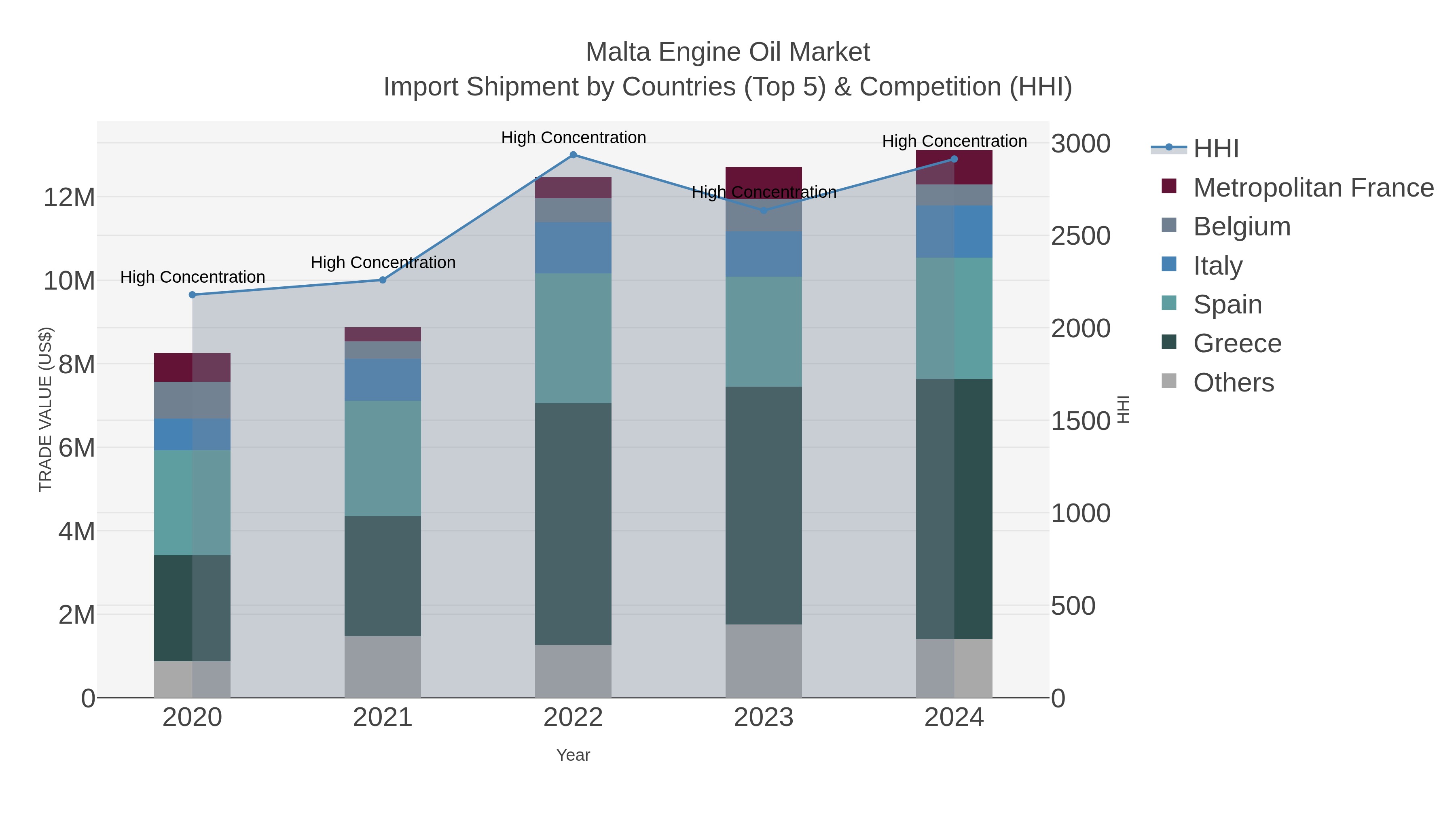 Malta Engine Oil Market Import Shipment by Countries (Top 5) & Competition (HHI)