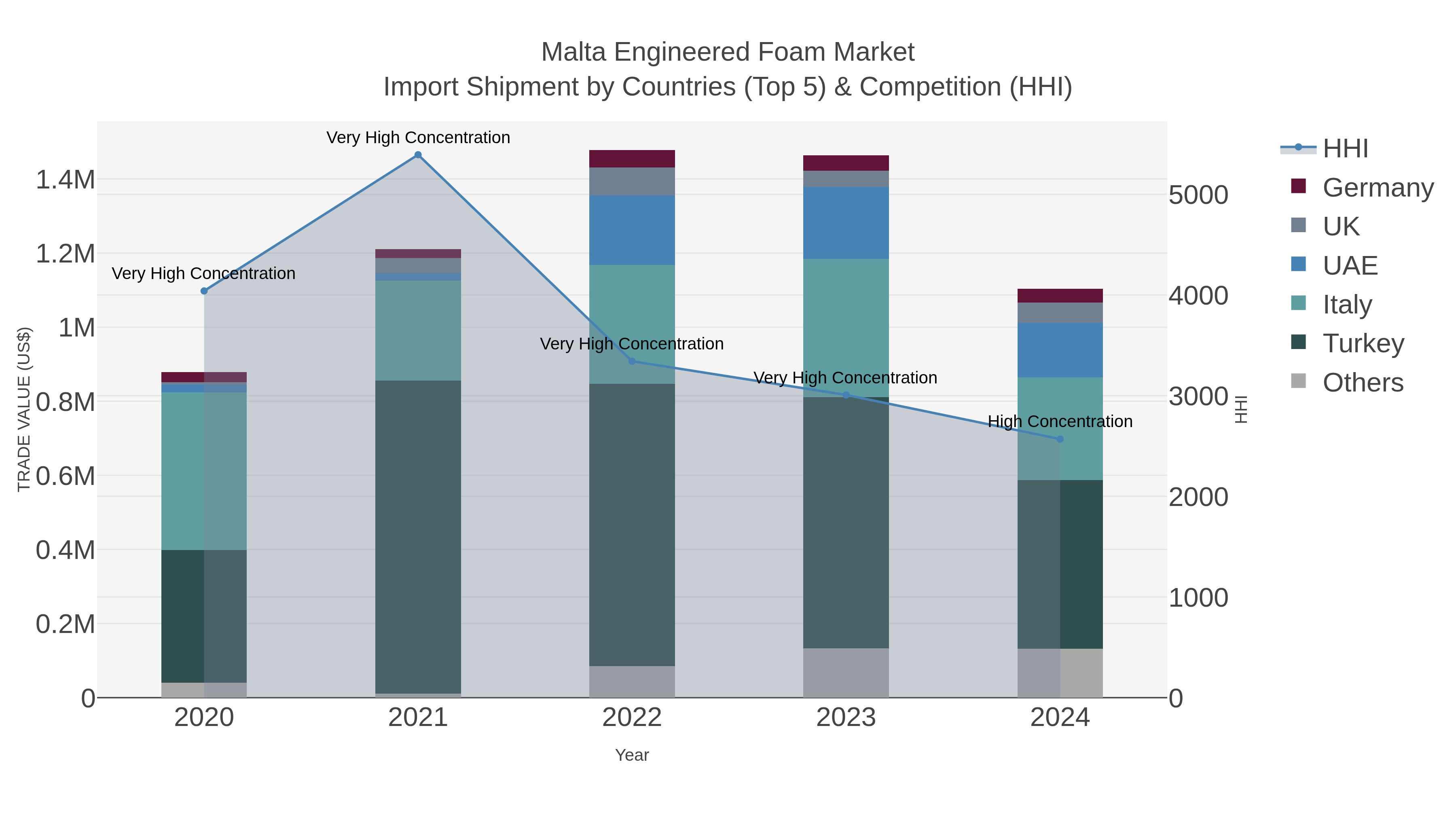 Malta Engineered Foam Market Import Shipment by Countries (Top 5) & Competition (HHI)