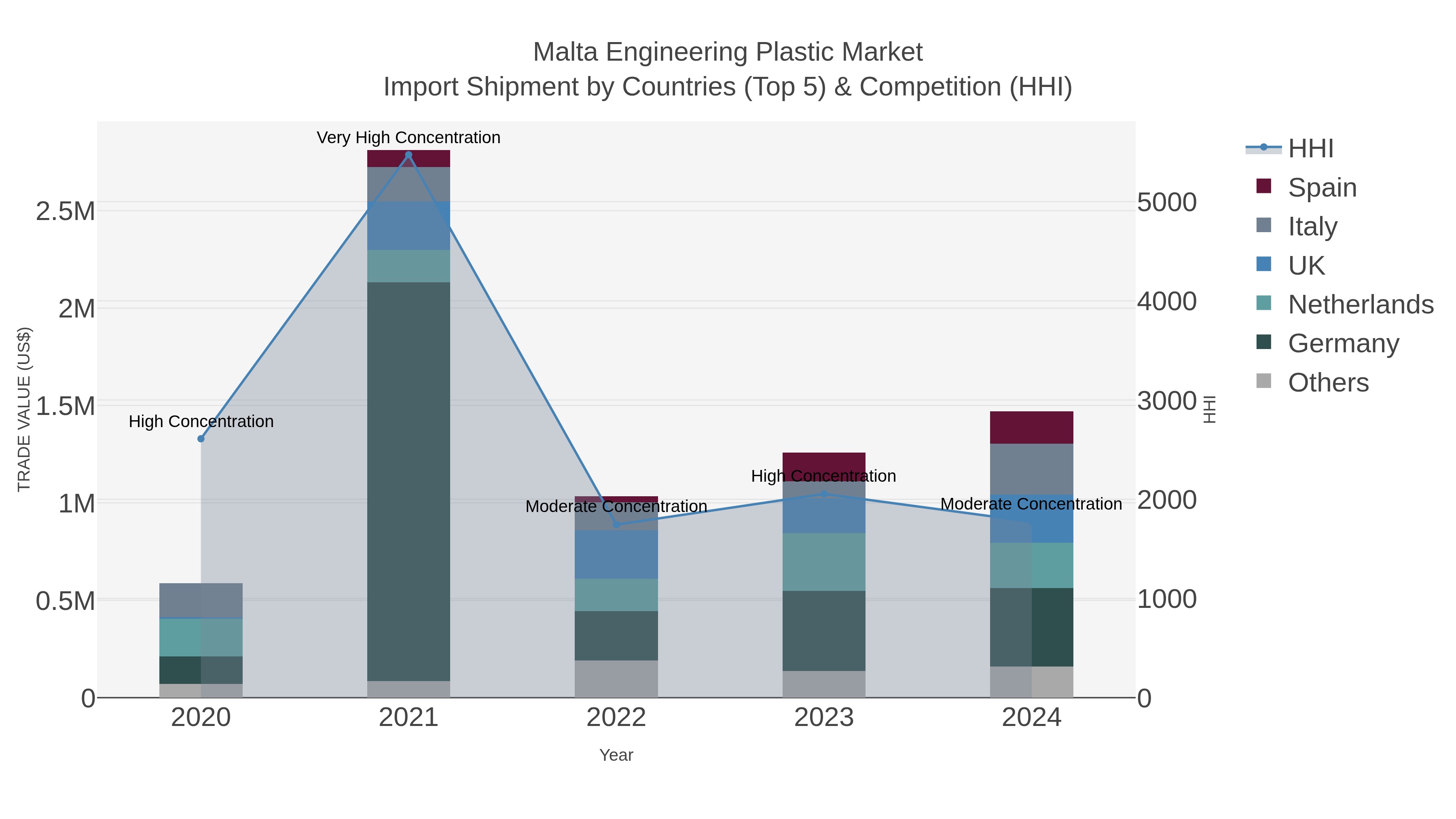 Malta Engineering Plastic Market Import Shipment by Countries (Top 5) & Competition (HHI)