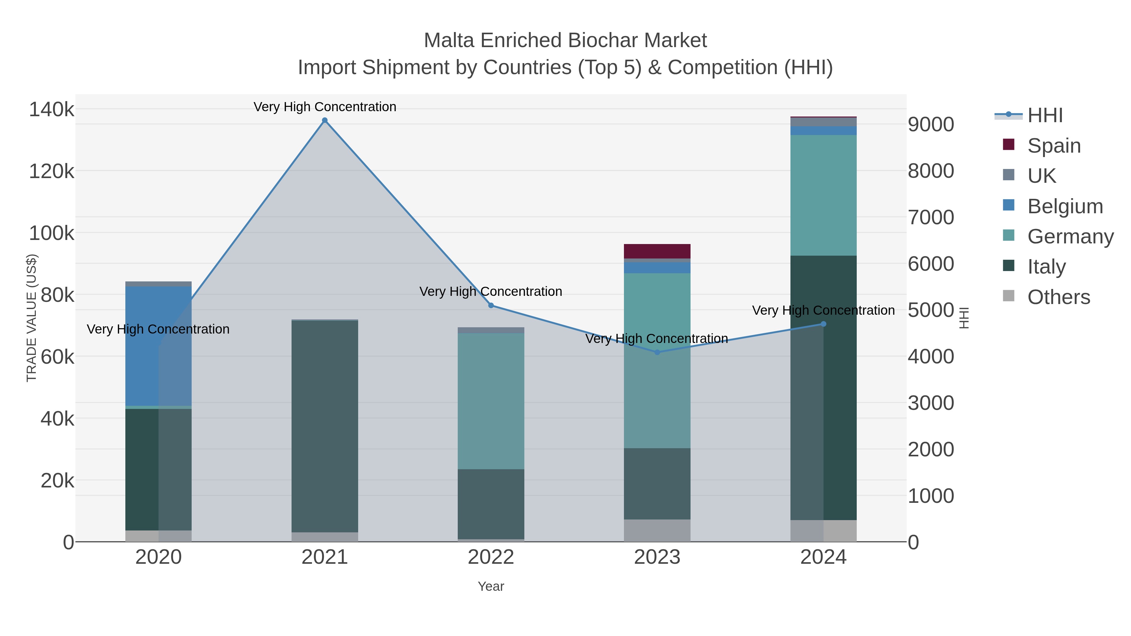Malta Enriched Biochar Market Import Shipment by Countries (Top 5) & Competition (HHI)
