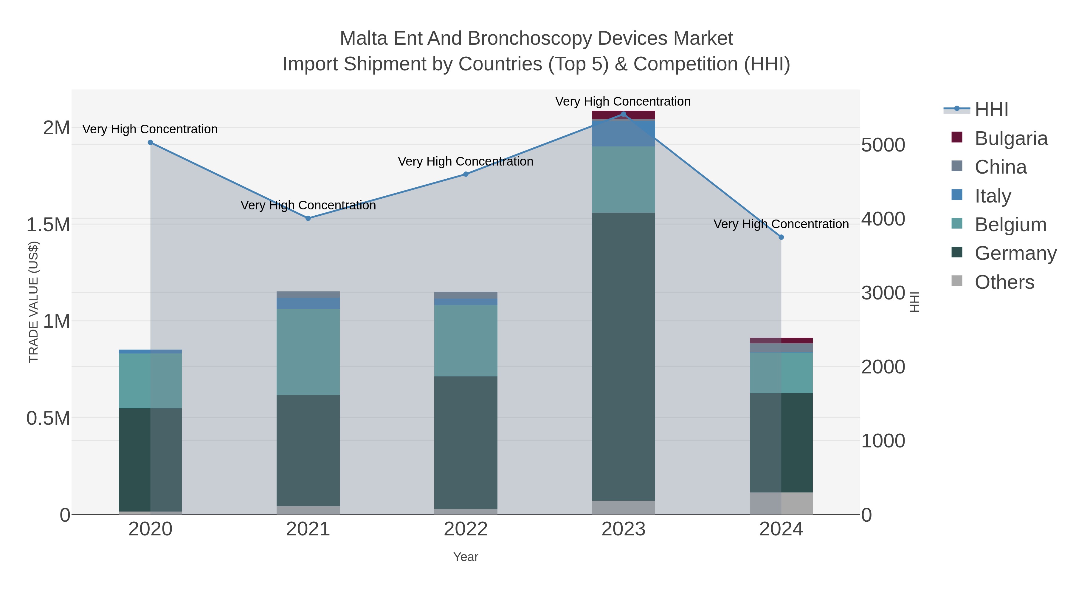 Malta Ent And Bronchoscopy Devices Market Import Shipment by Countries (Top 5) & Competition (HHI)