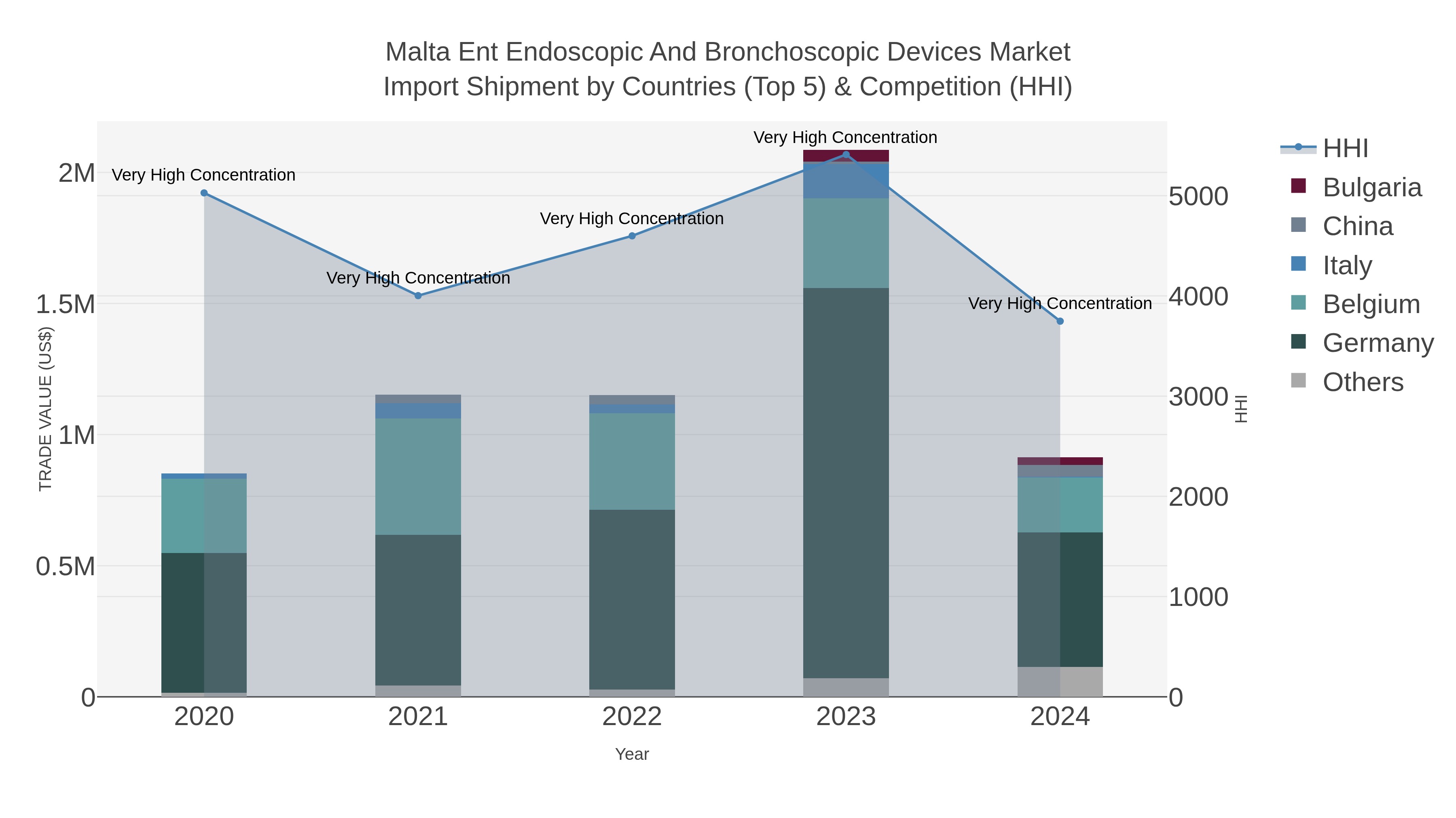 Malta Ent Endoscopic And Bronchoscopic Devices Market Import Shipment by Countries (Top 5) & Competition (HHI)