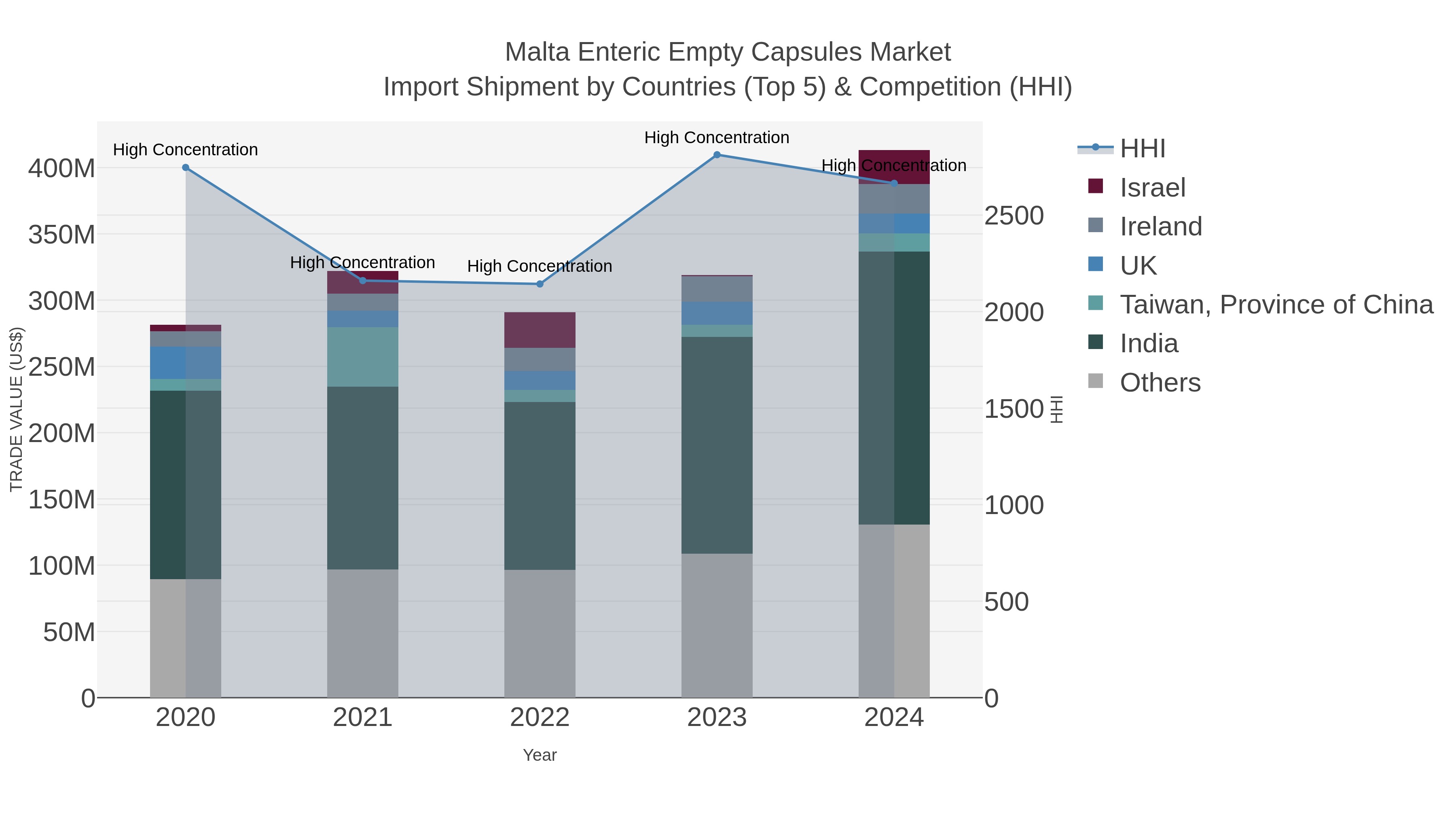 Malta Enteric Empty Capsules Market Import Shipment by Countries (Top 5) & Competition (HHI)