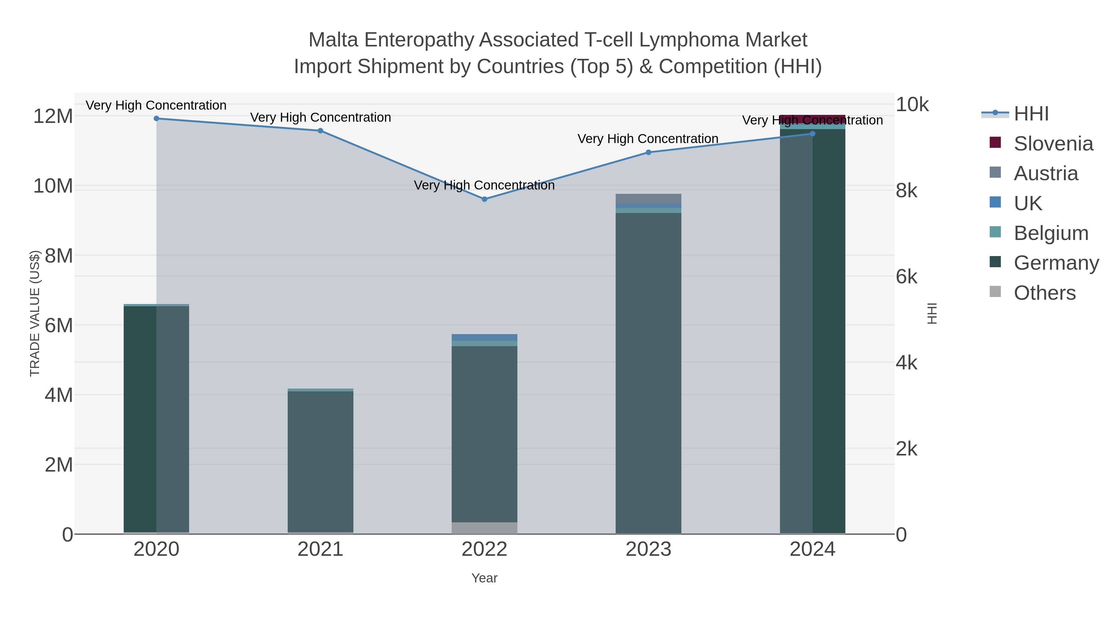Malta Enteropathy Associated T-cell Lymphoma Market Import Shipment by Countries (Top 5) & Competition (HHI)