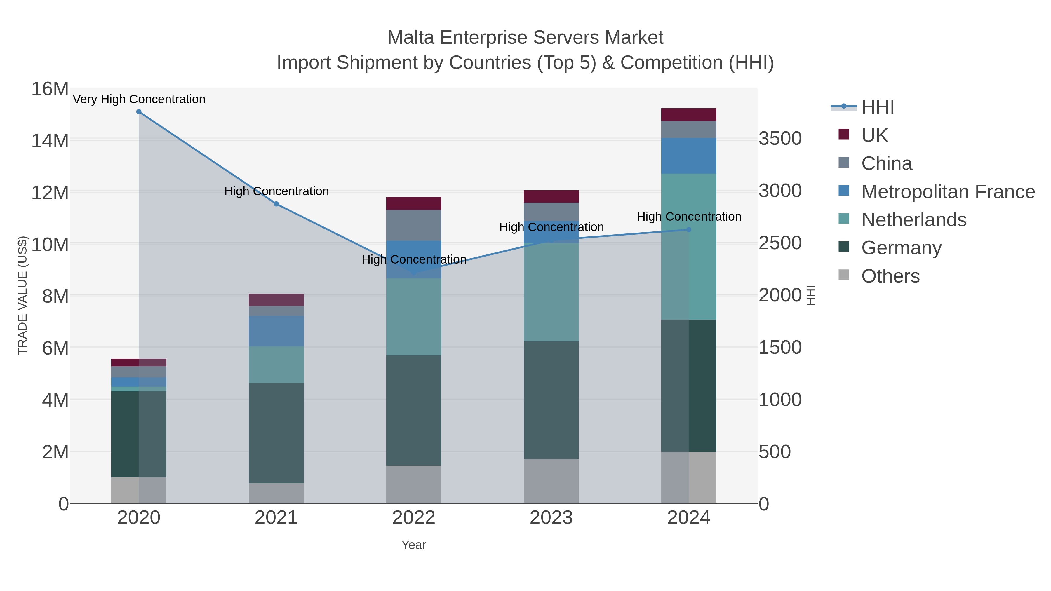 Malta Enterprise Servers Market Import Shipment by Countries (Top 5) & Competition (HHI)