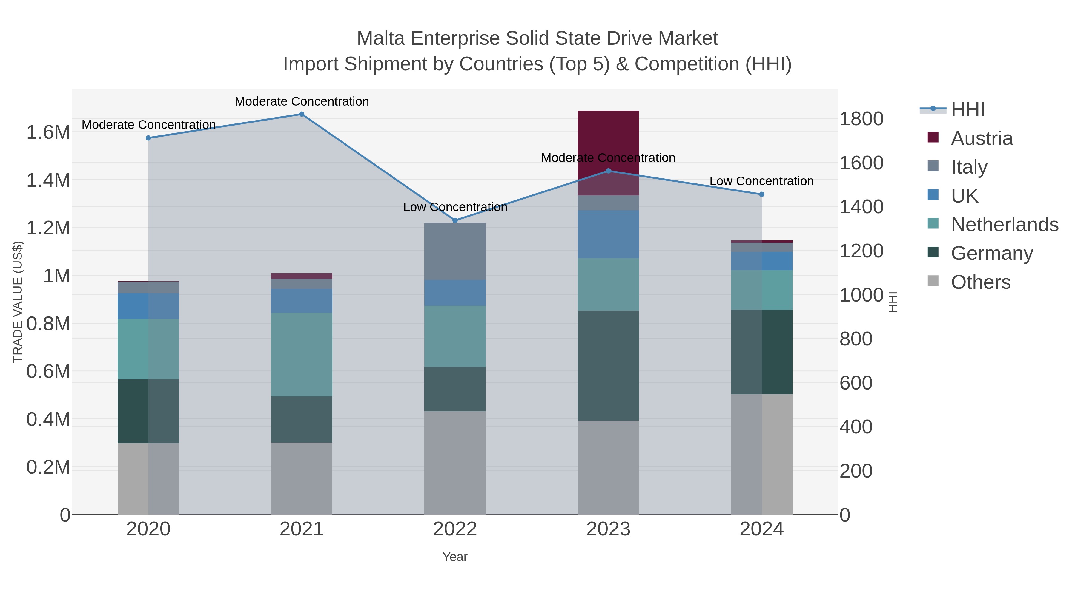 Malta Enterprise Solid State Drive Market Import Shipment by Countries (Top 5) & Competition (HHI)