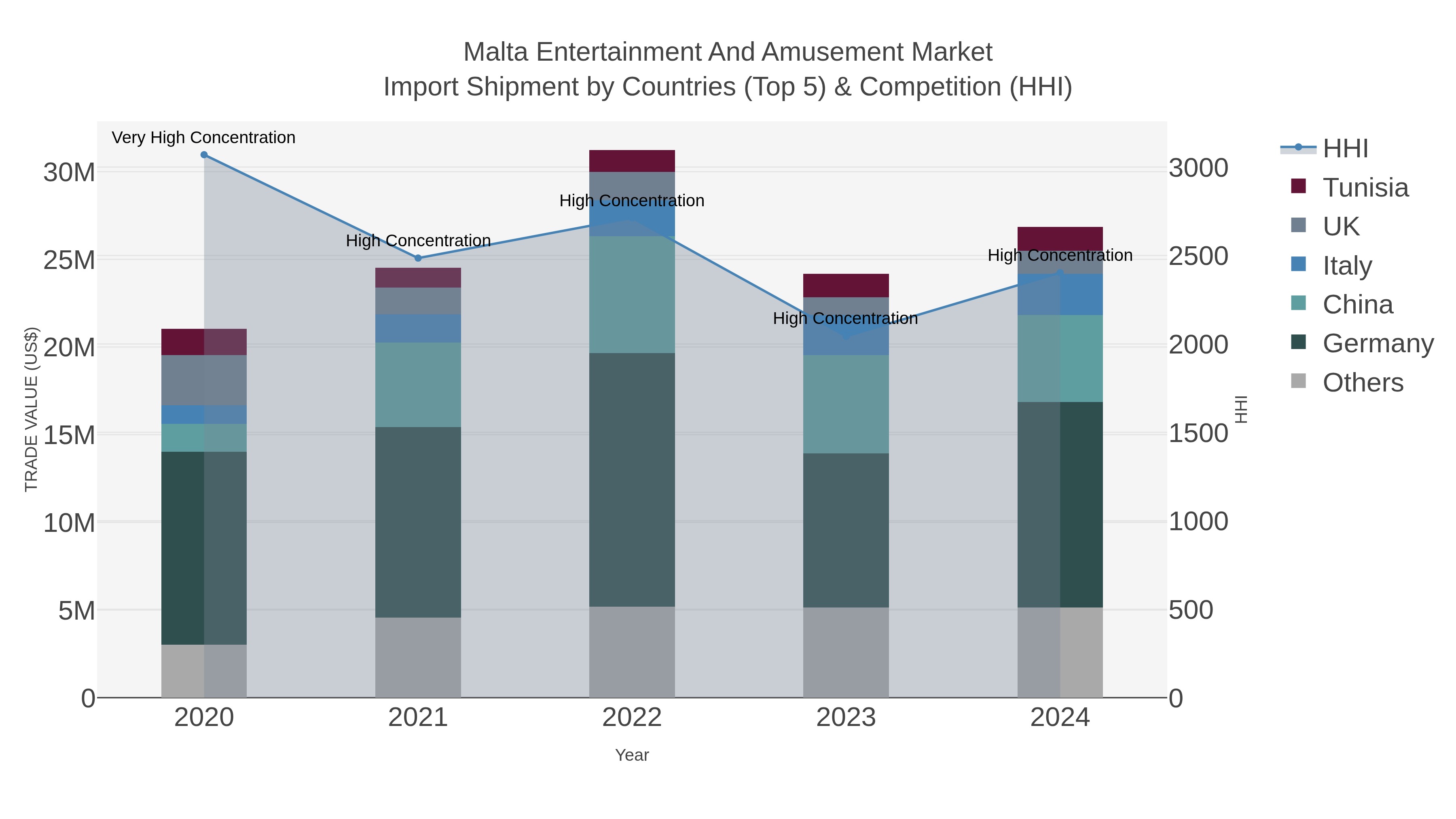 Malta Entertainment And Amusement Market Import Shipment by Countries (Top 5) & Competition (HHI)