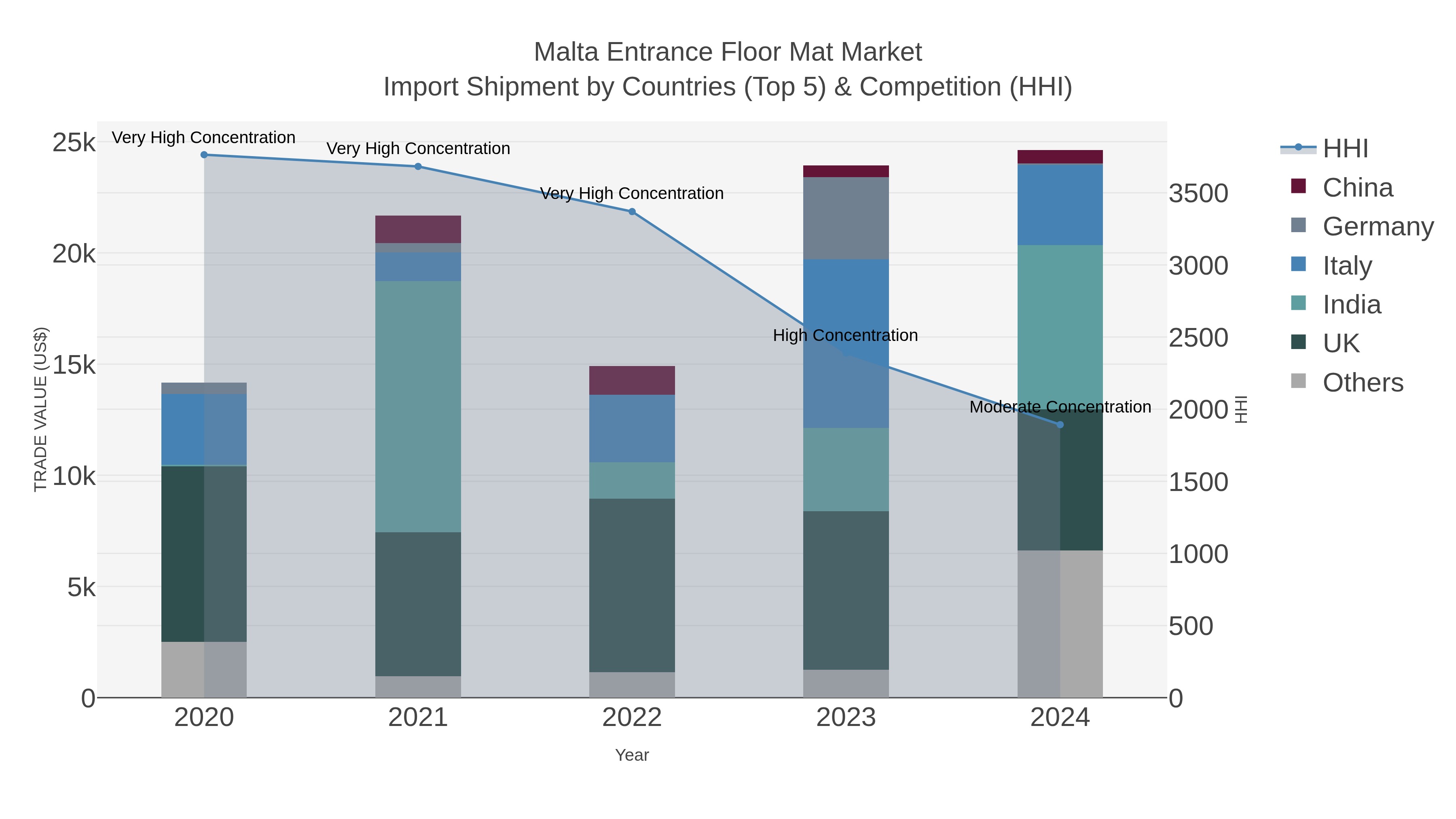 Malta Entrance Floor Mat Market Import Shipment by Countries (Top 5) & Competition (HHI)
