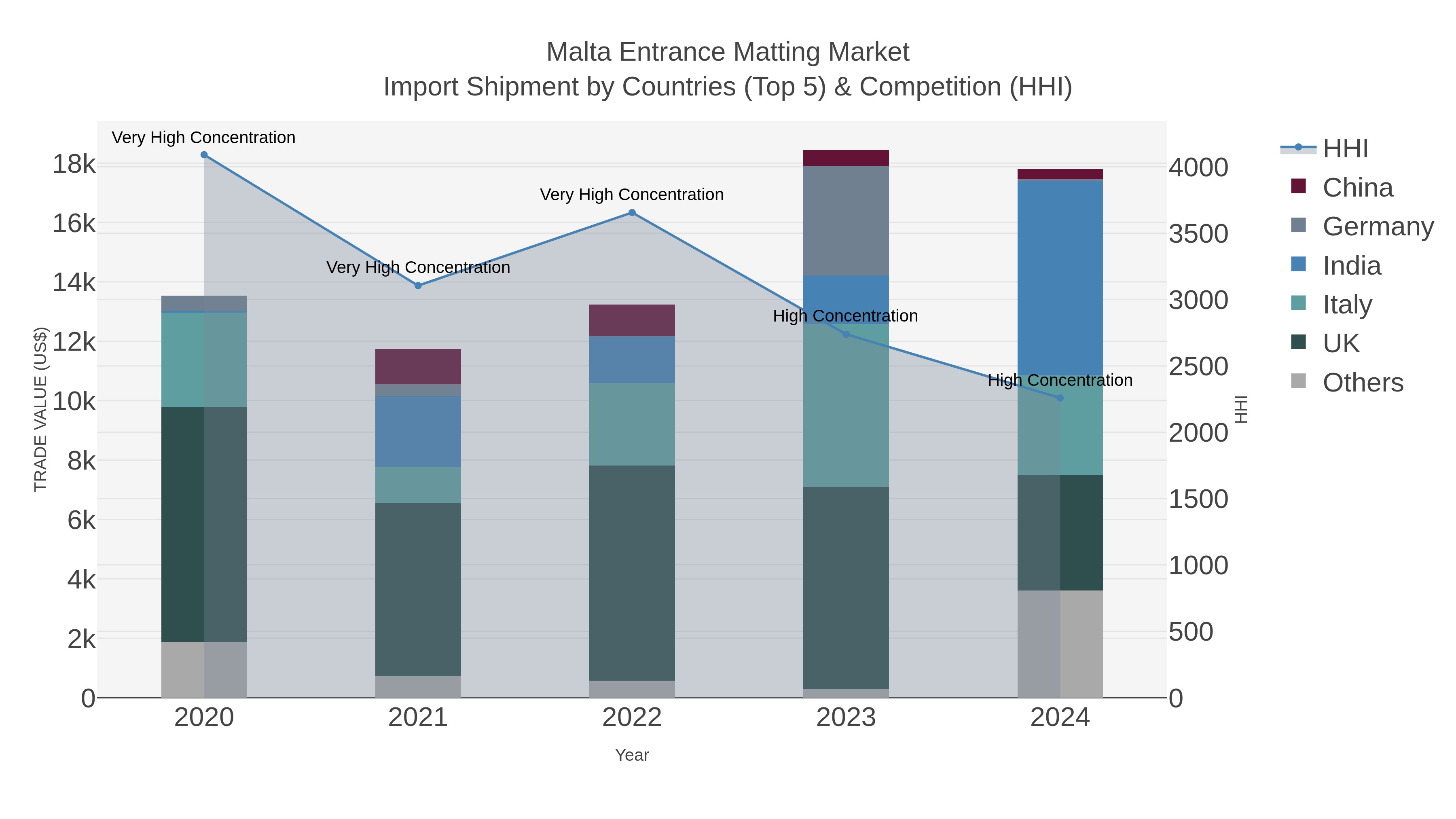 Malta Entrance Matting Market Import Shipment by Countries (Top 5) & Competition (HHI)