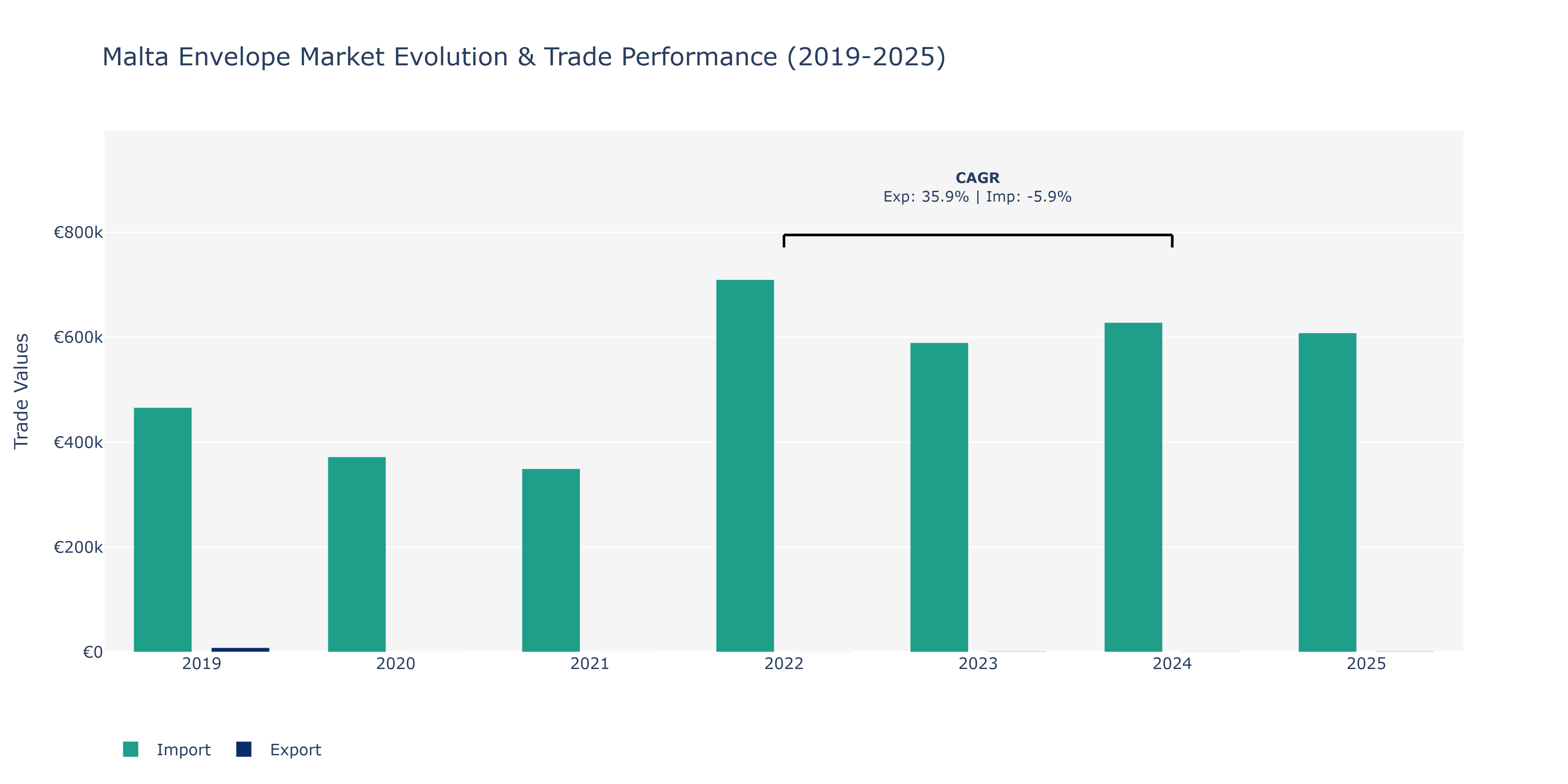 Malta Envelope Market: Production & Trade Performance (2019-2025)
