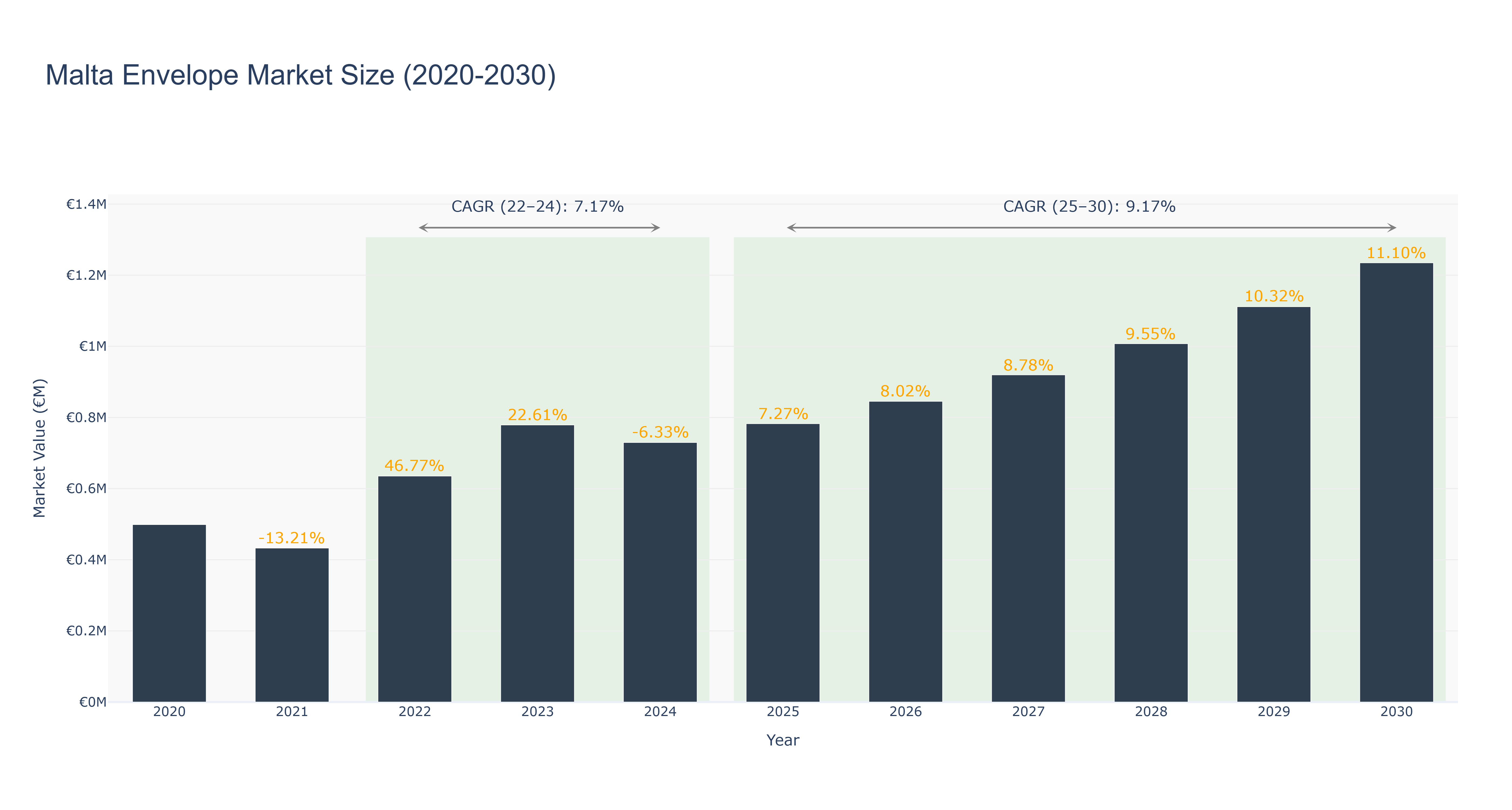 Malta Envelope Market Size (2020-2030)