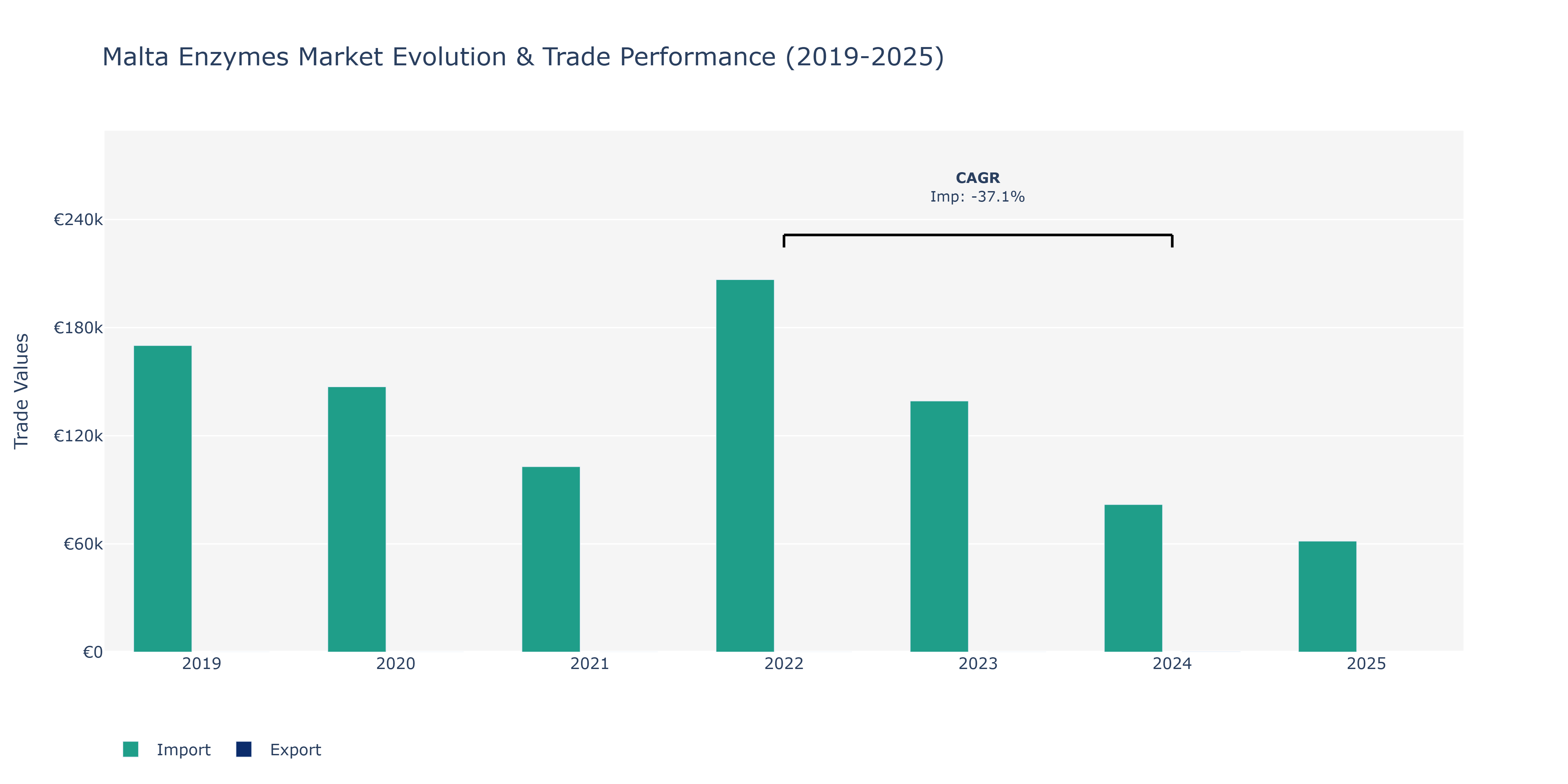 Malta Enzymes Market: Production & Trade Performance (2019-2025)