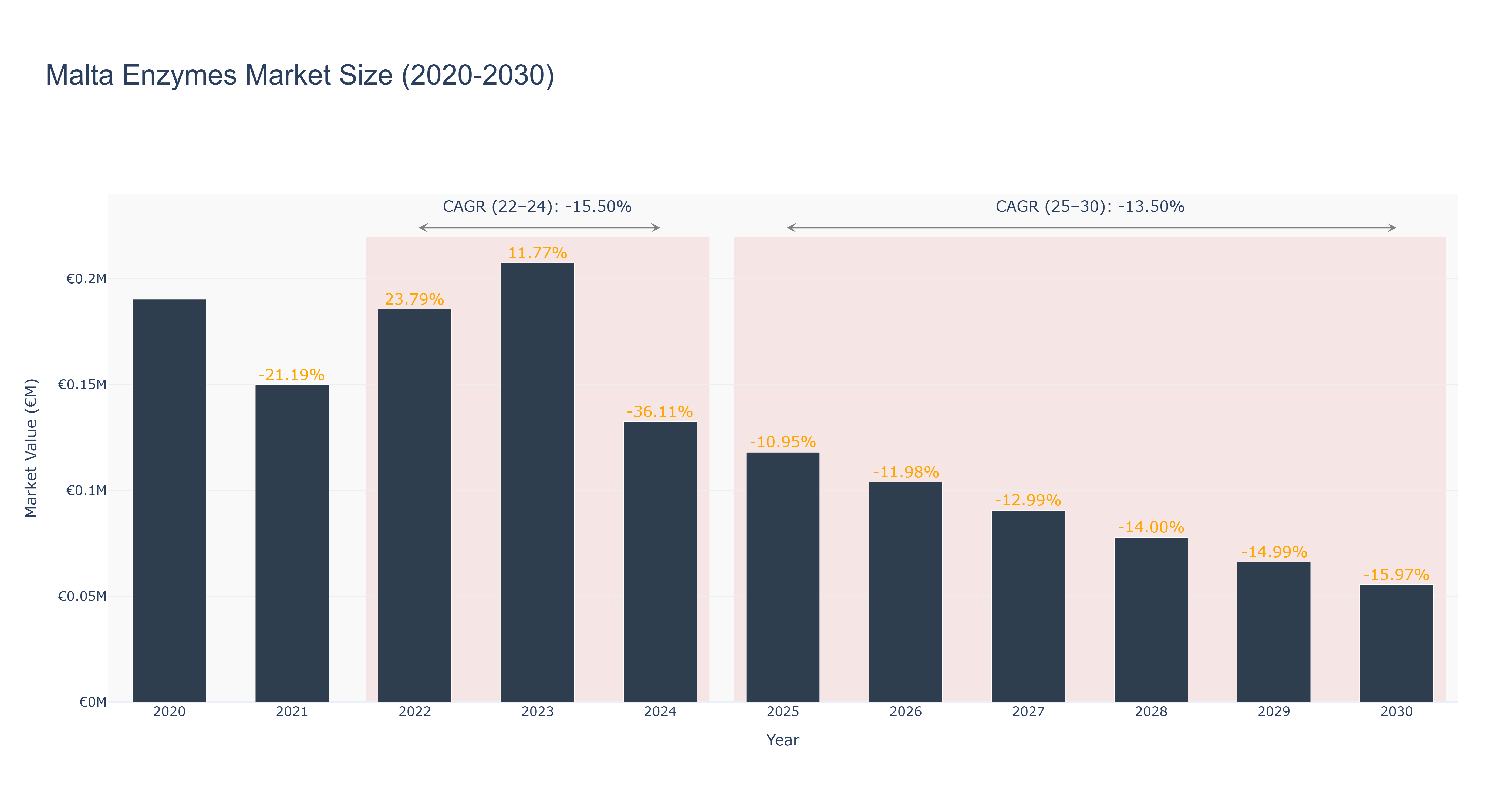 Malta Enzymes Market Size (2020-2030)