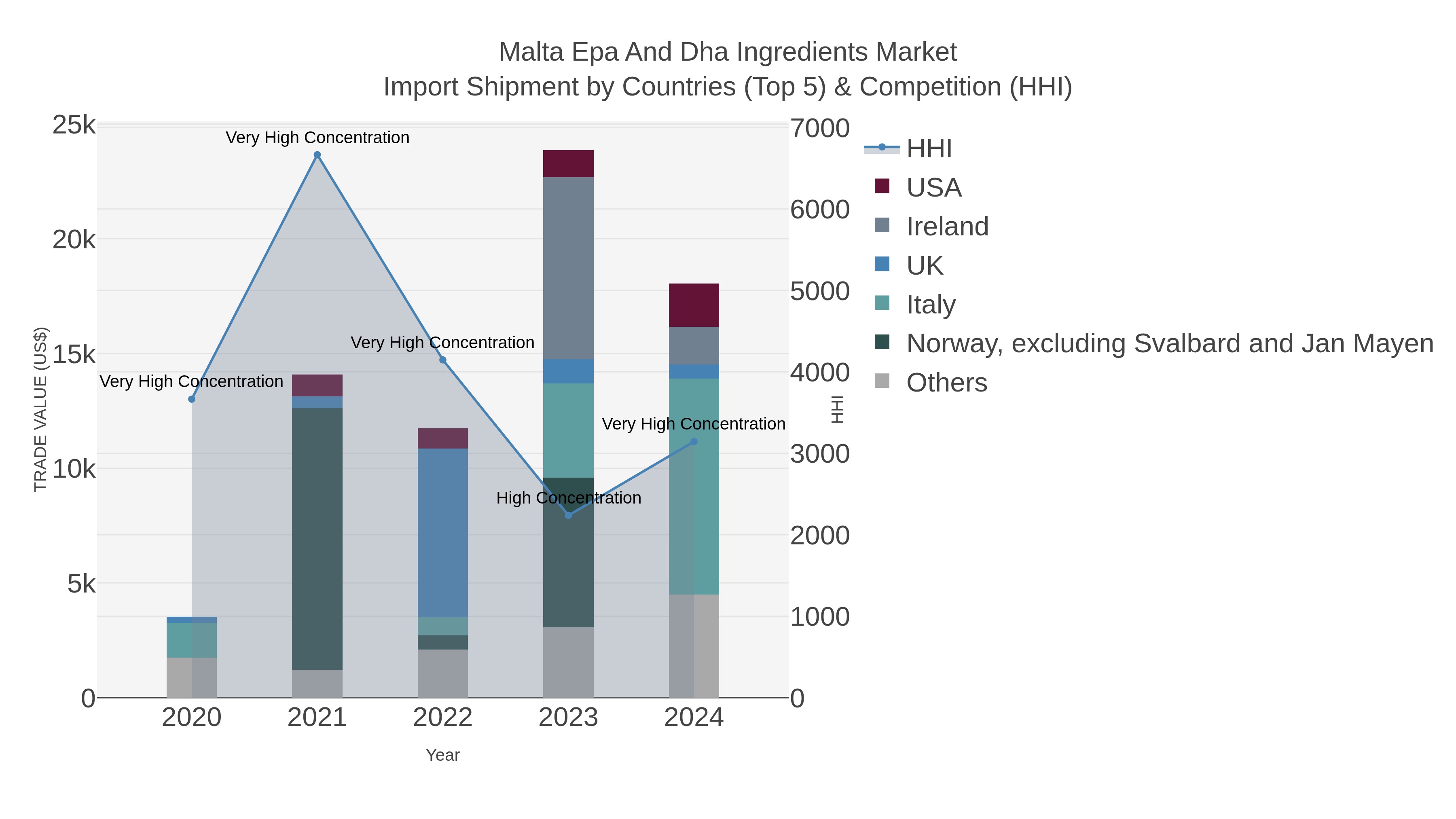 Malta Epa And Dha Ingredients Market Import Shipment by Countries (Top 5) & Competition (HHI)